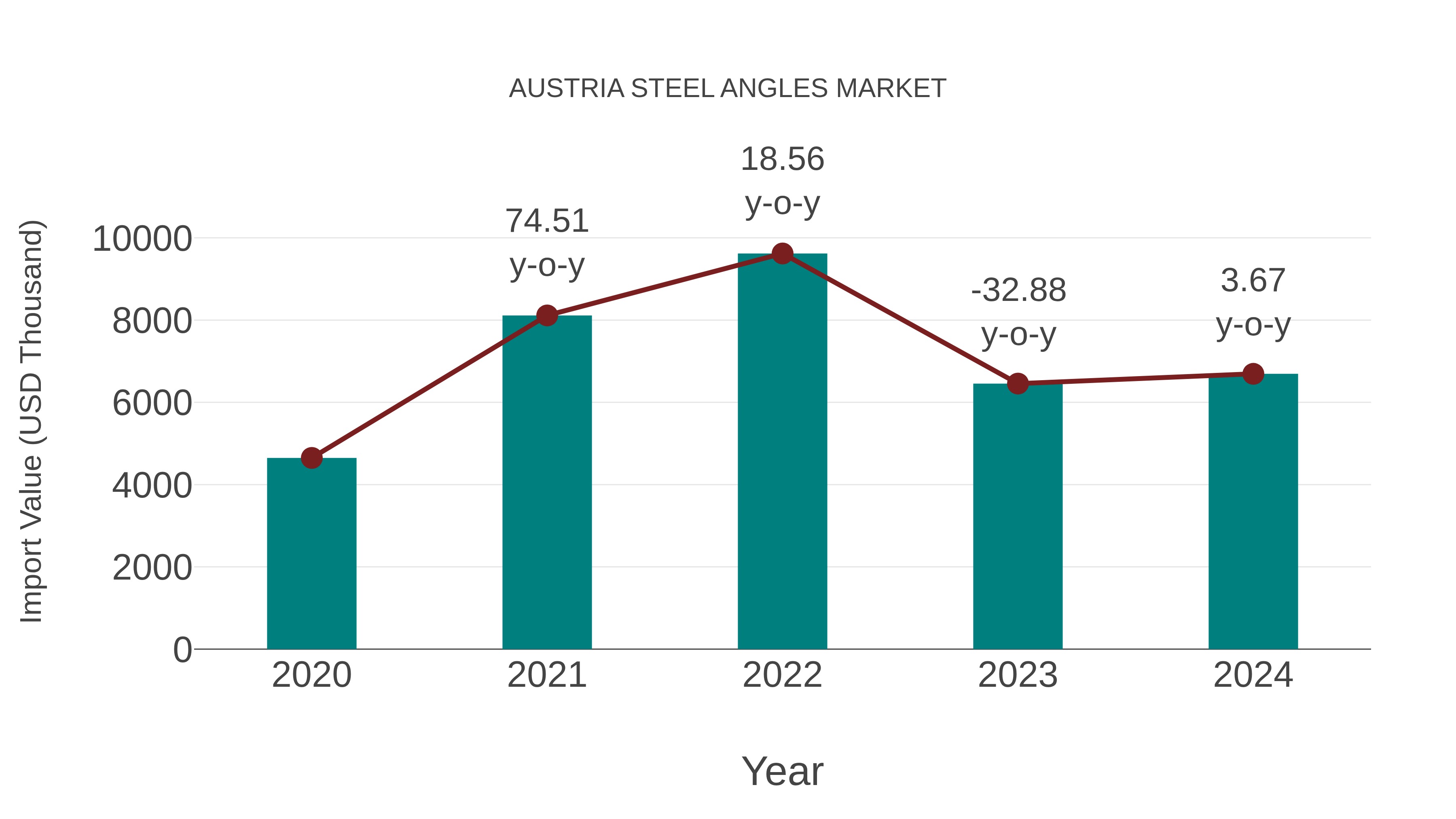  Austria Steel Angles Market: Import Trend Analysis