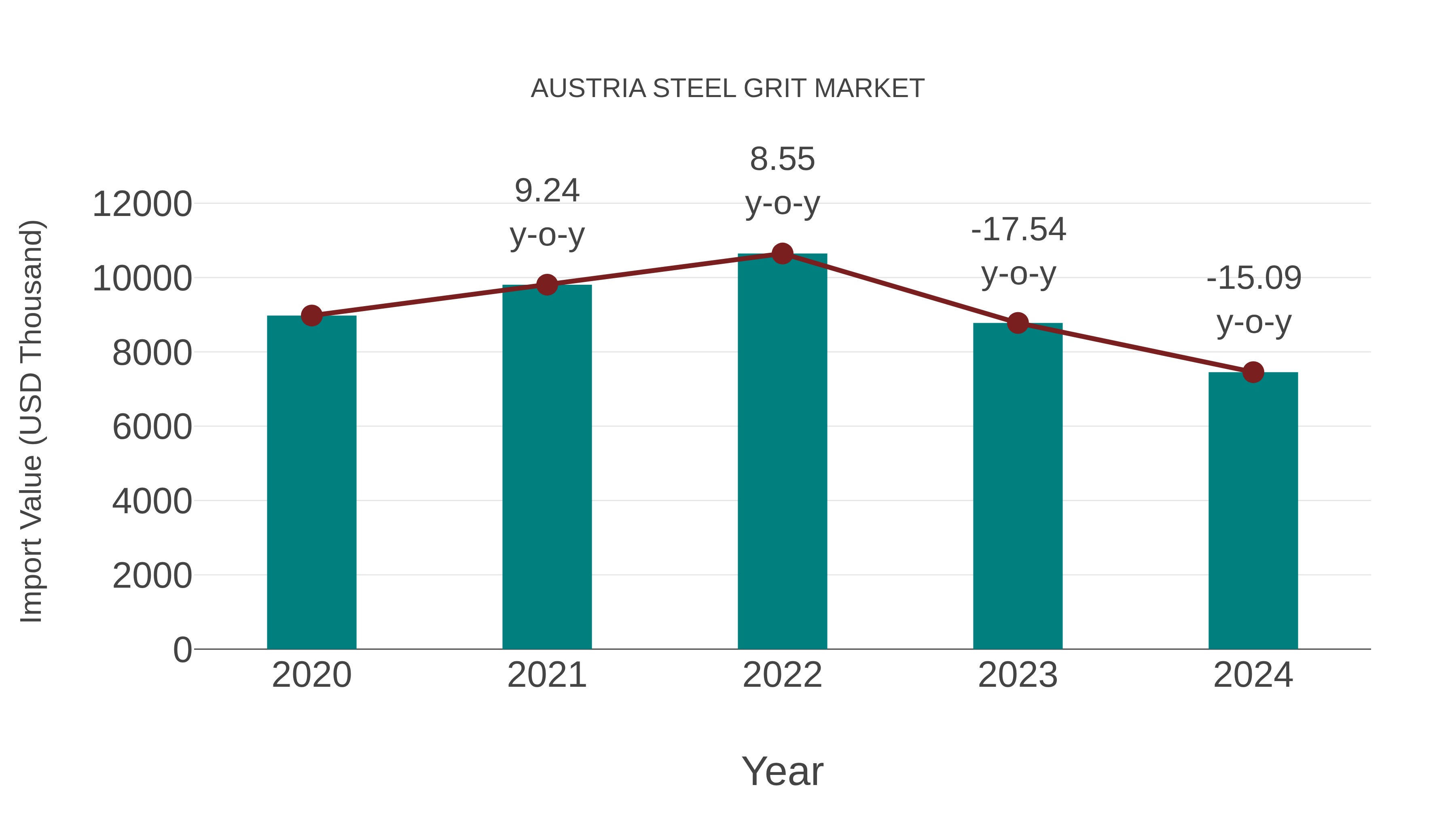  Austria Steel Grit Market: Import Trend Analysis