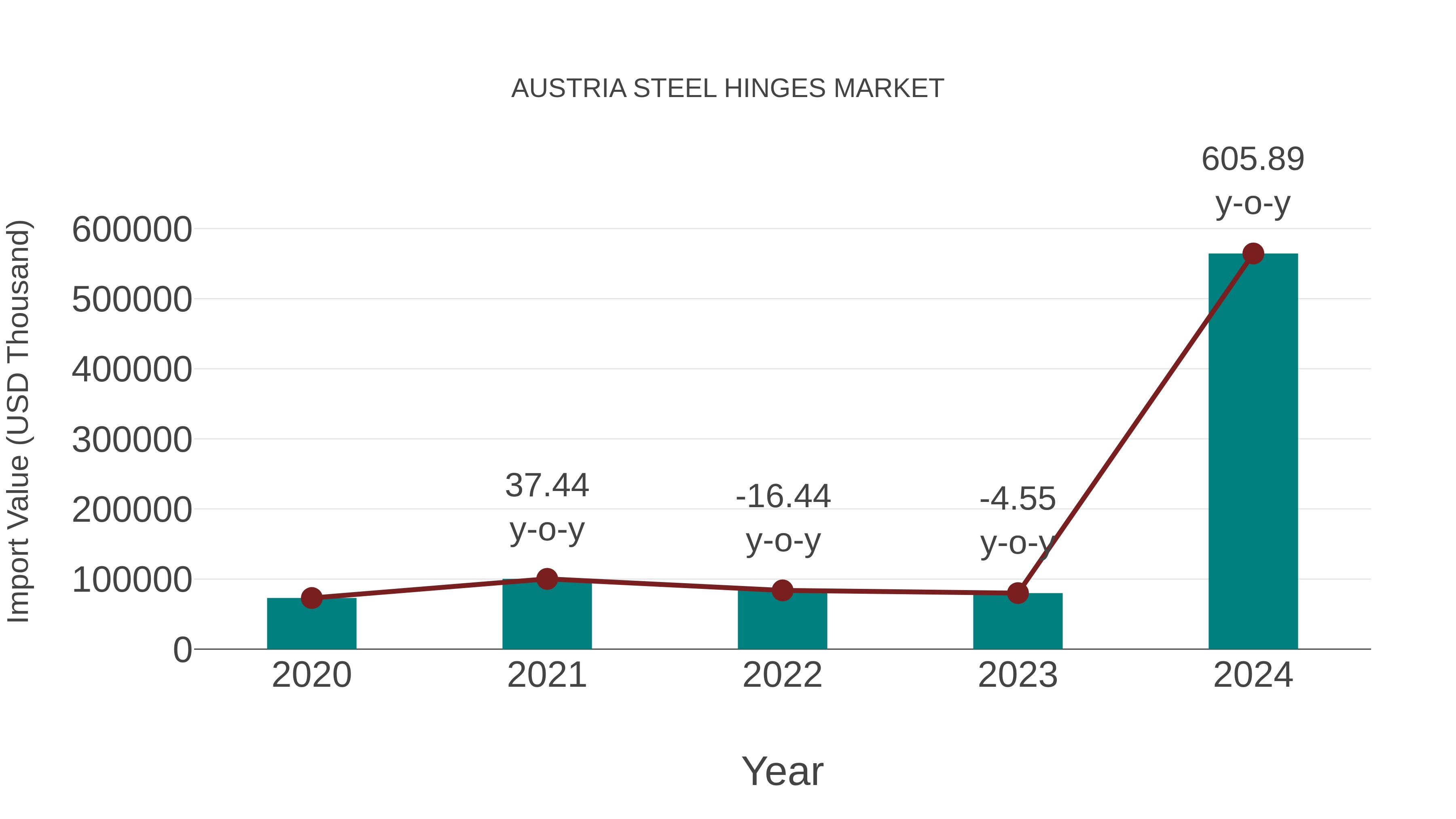  Austria Steel Hinges Market: Import Trend Analysis