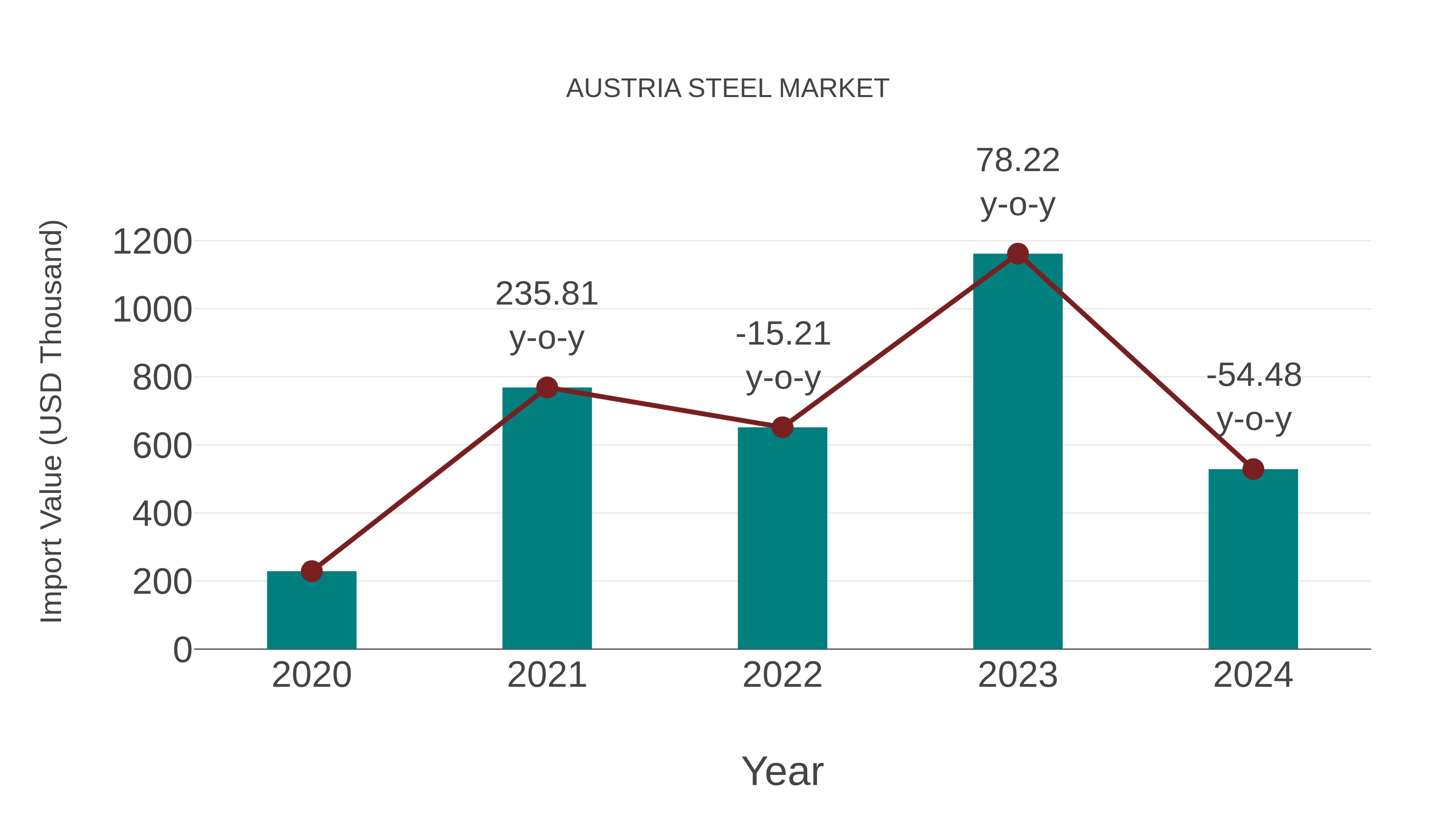  Austria Steel Market: Import Trend Analysis