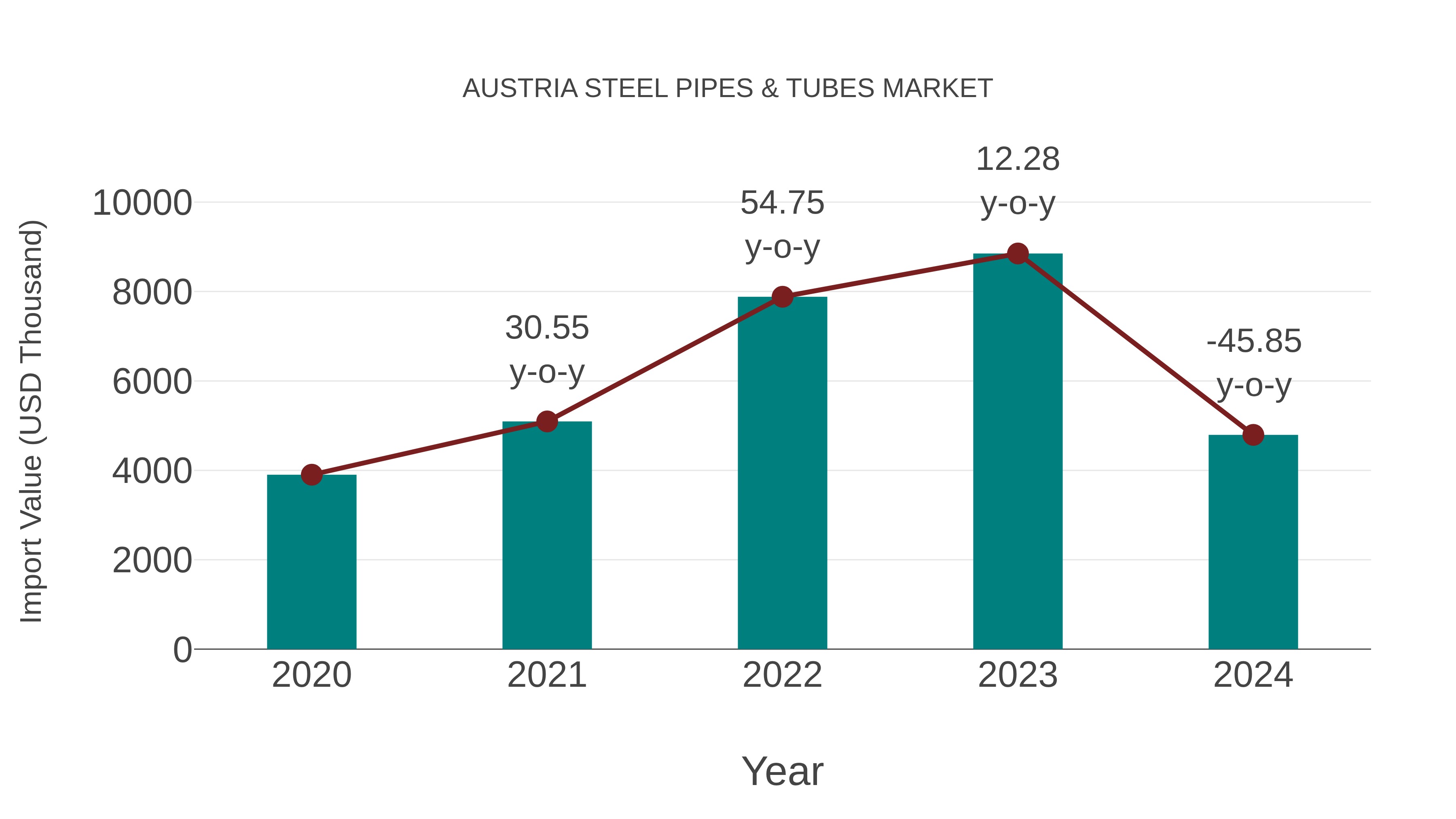  Austria Steel Pipes & Tubes Market: Import Trend Analysis