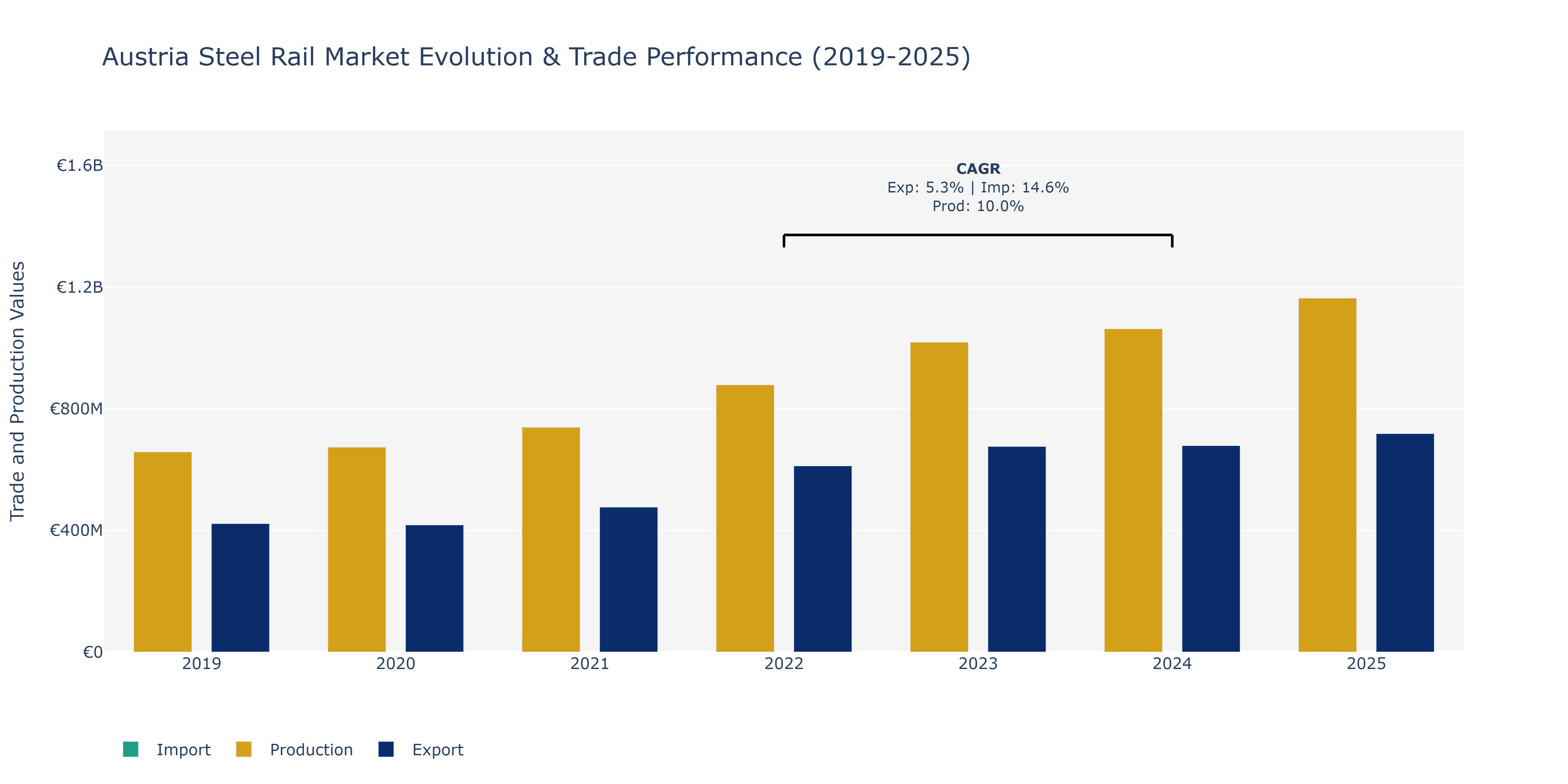 Austria Steel Rail Market: Production & Trade Performance (2019-2025)