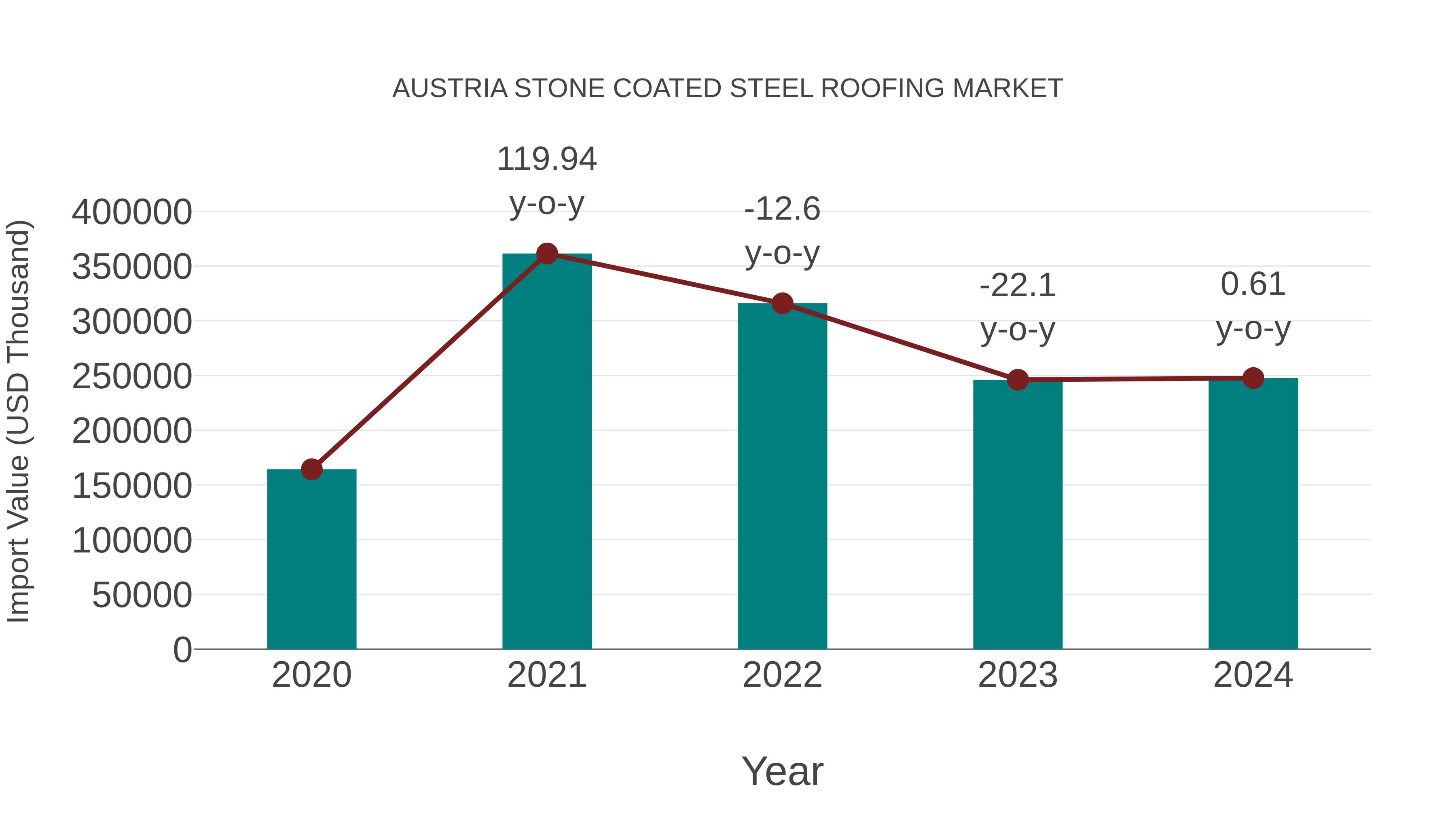  Austria Stone Coated Steel Roofing Market: Import Trend Analysis