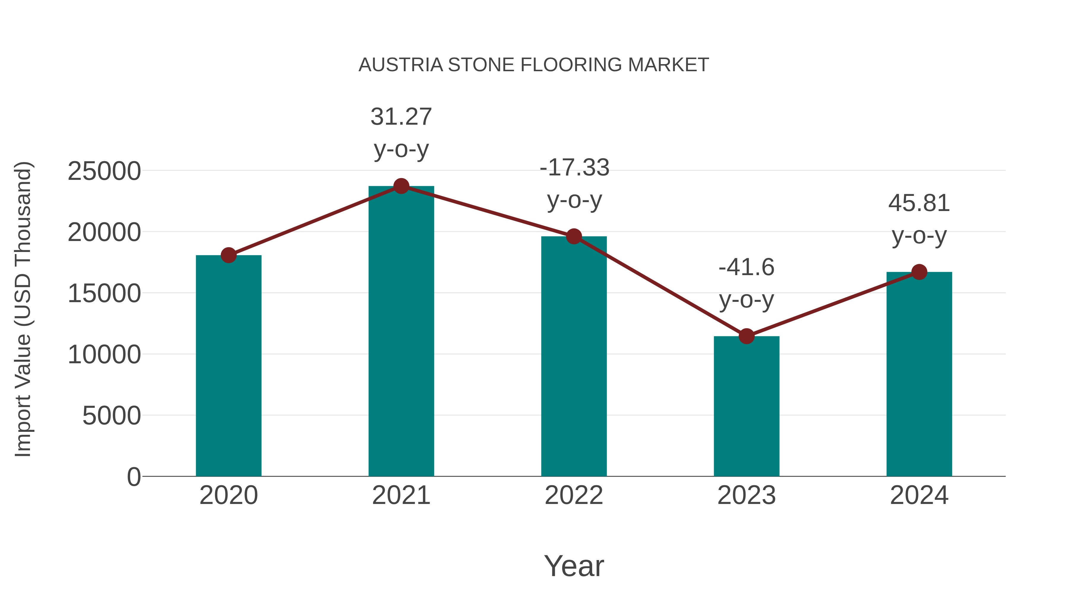  Austria Stone Flooring Market: Import Trend Analysis