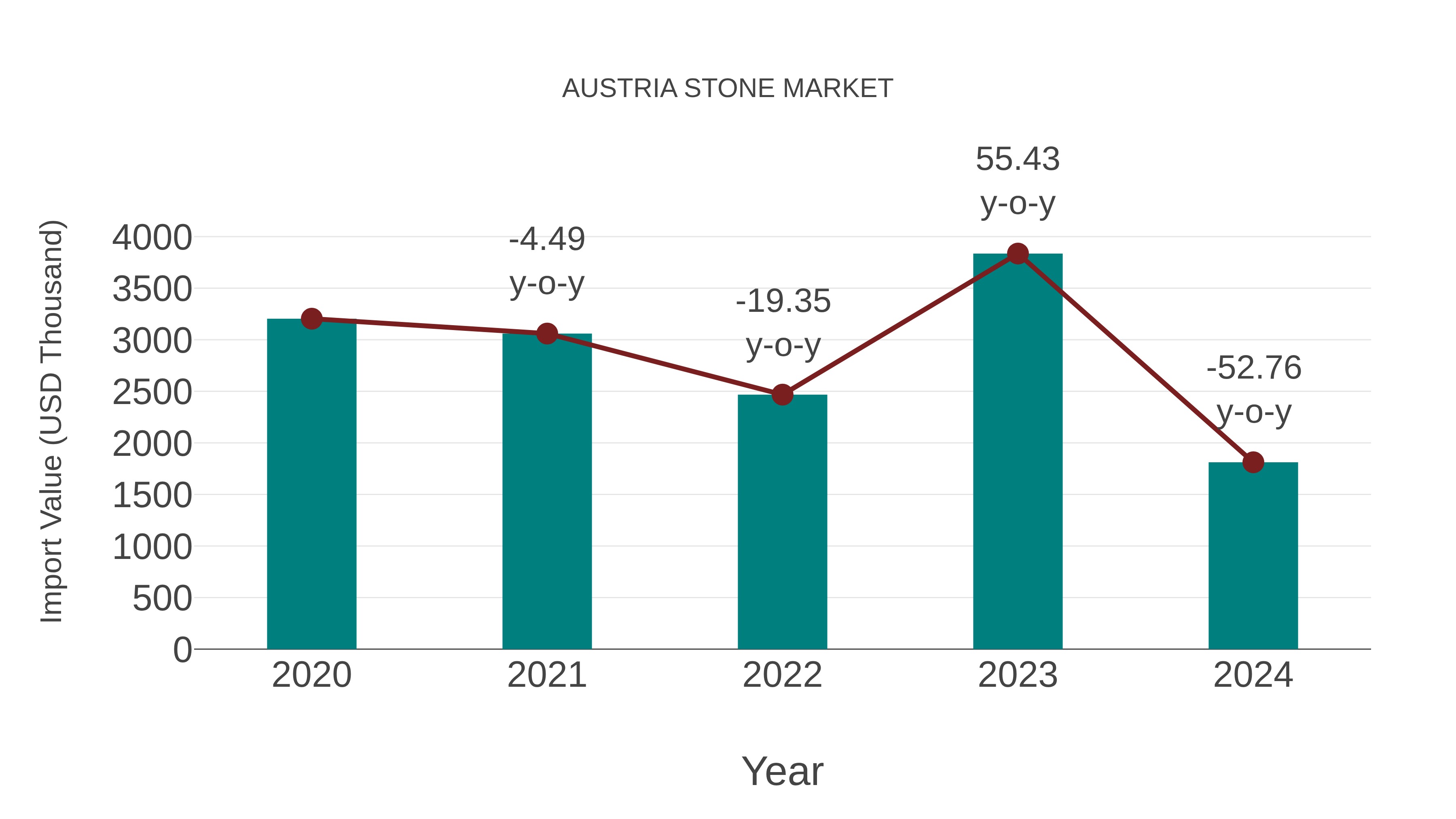  Austria Stone Market: Import Trend Analysis