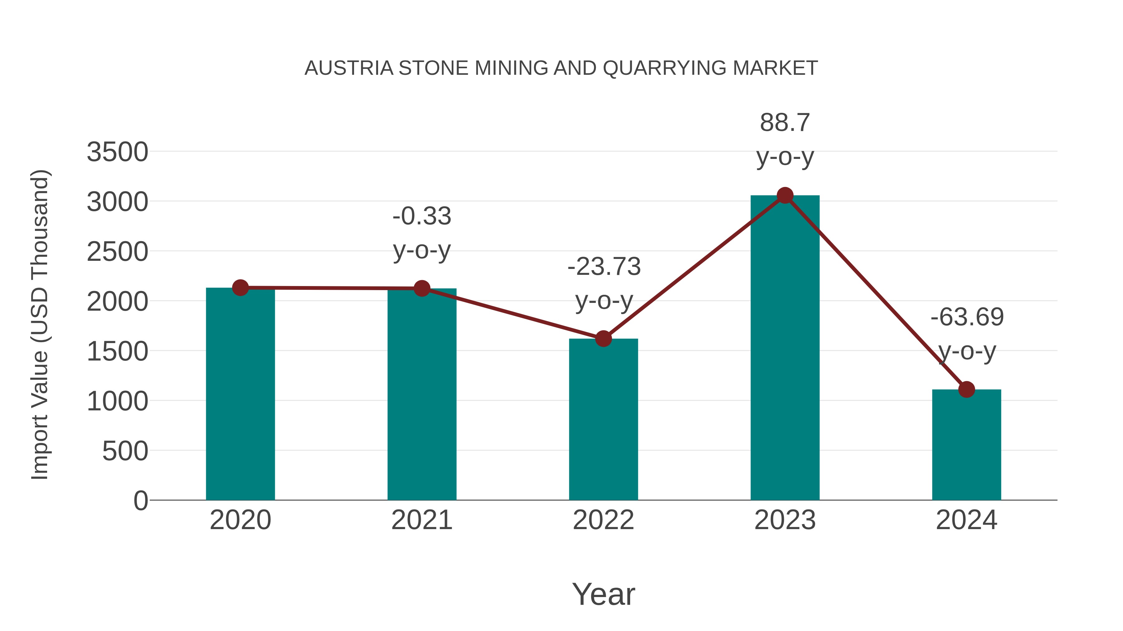 Austria Stone Mining and Quarrying Market: Import Trend Analysis