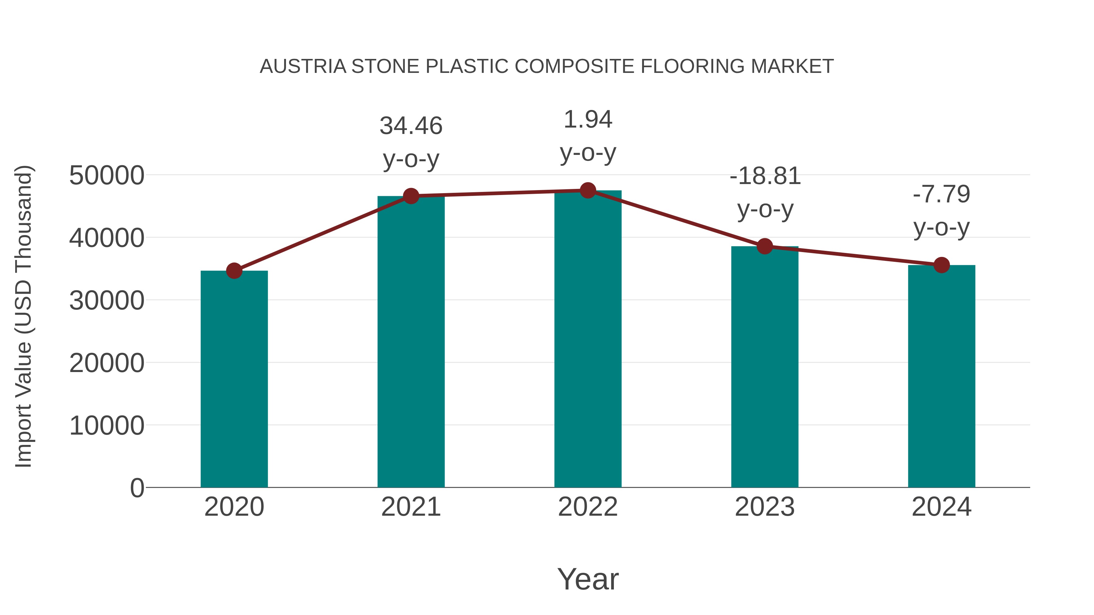  Austria Stone Plastic Composite Flooring Market: Import Trend Analysis