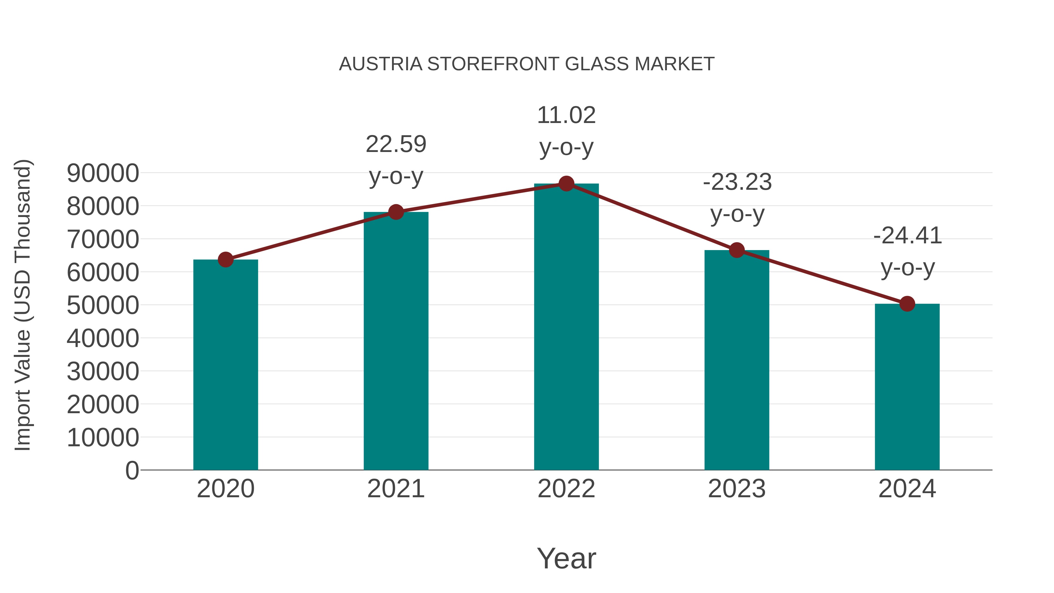  Austria Storefront Glass Market: Import Trend Analysis