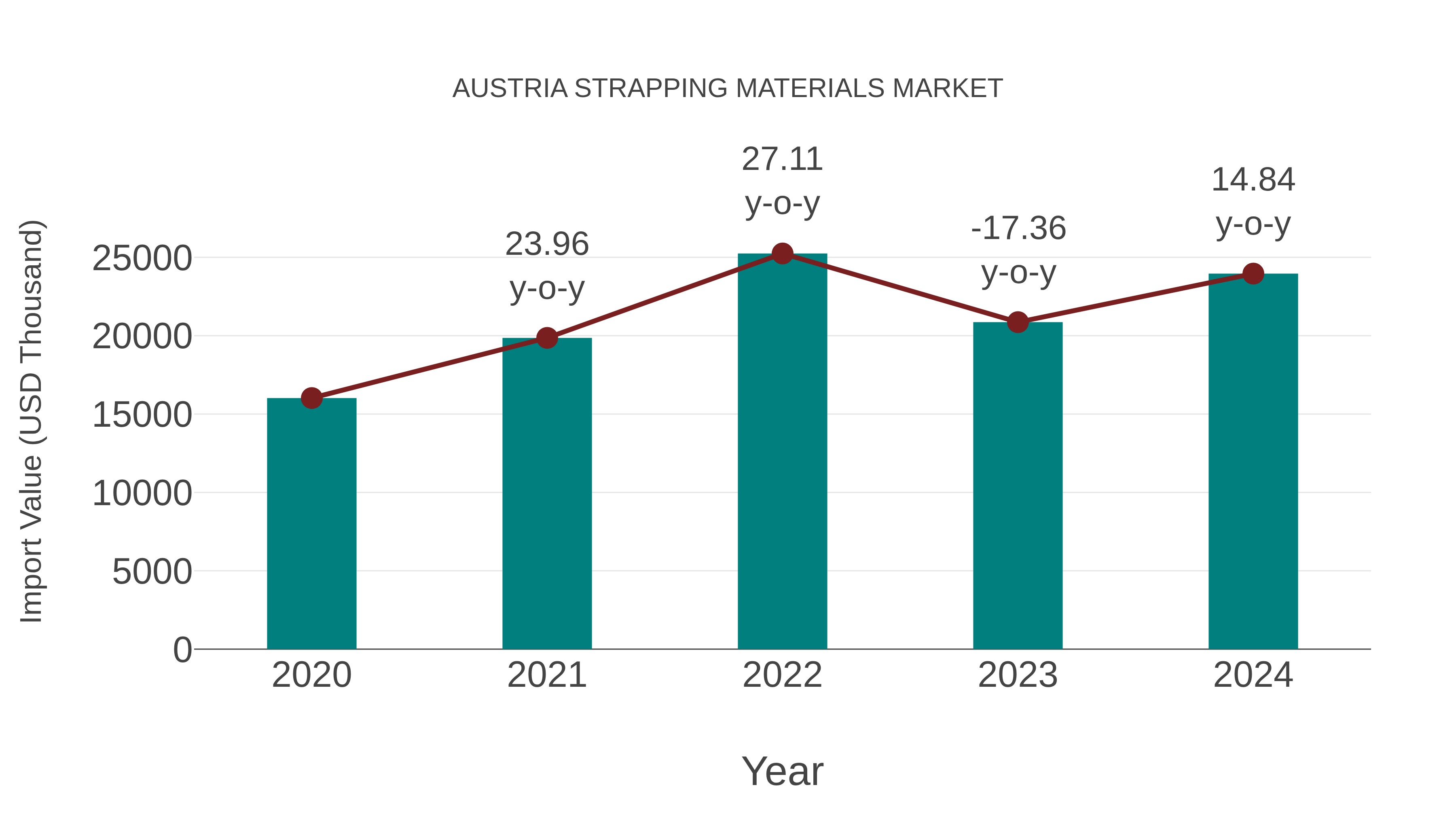  Austria Strapping Materials Market: Import Trend Analysis