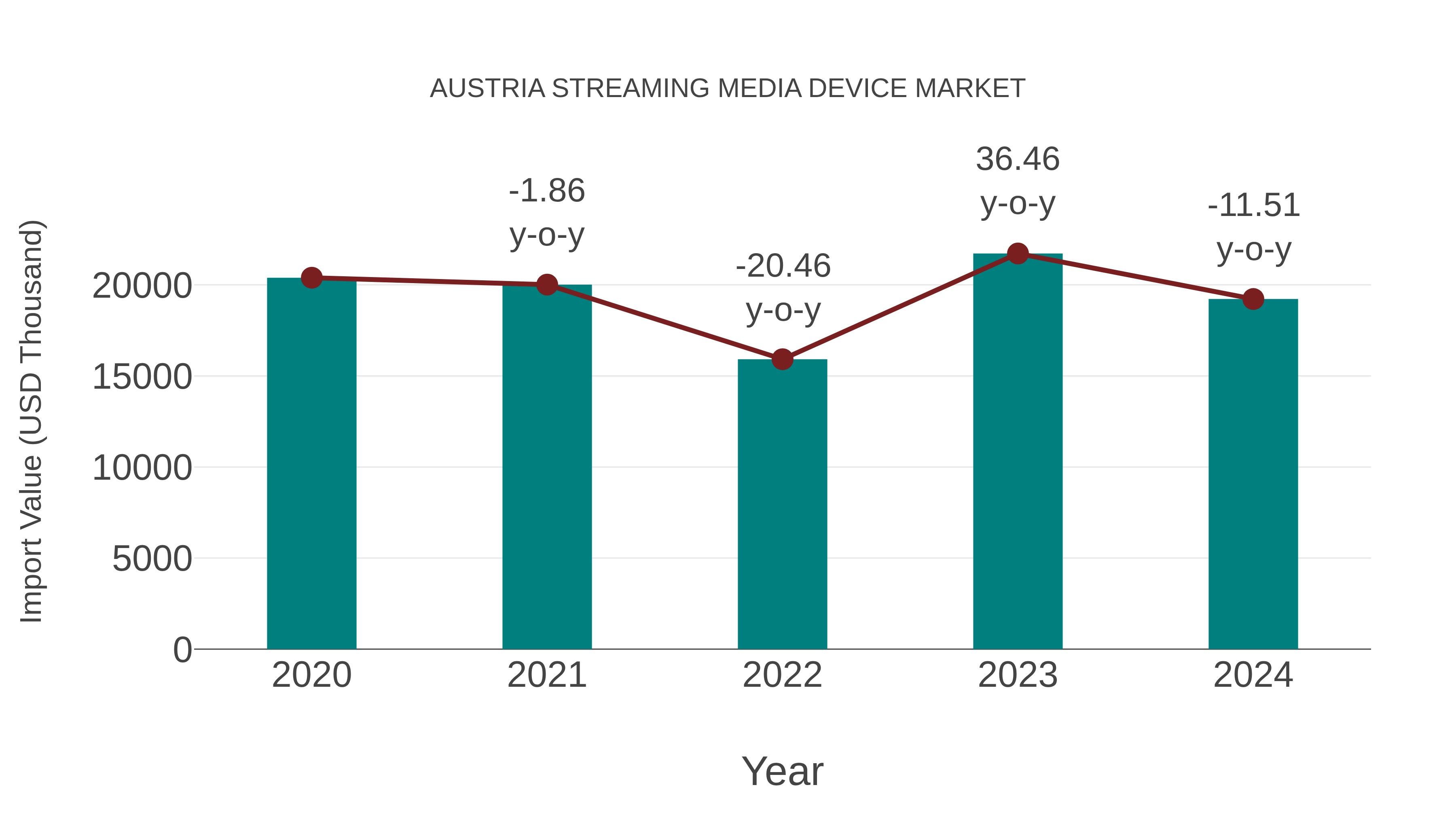  Austria Streaming Media Device Market: Import Trend Analysis