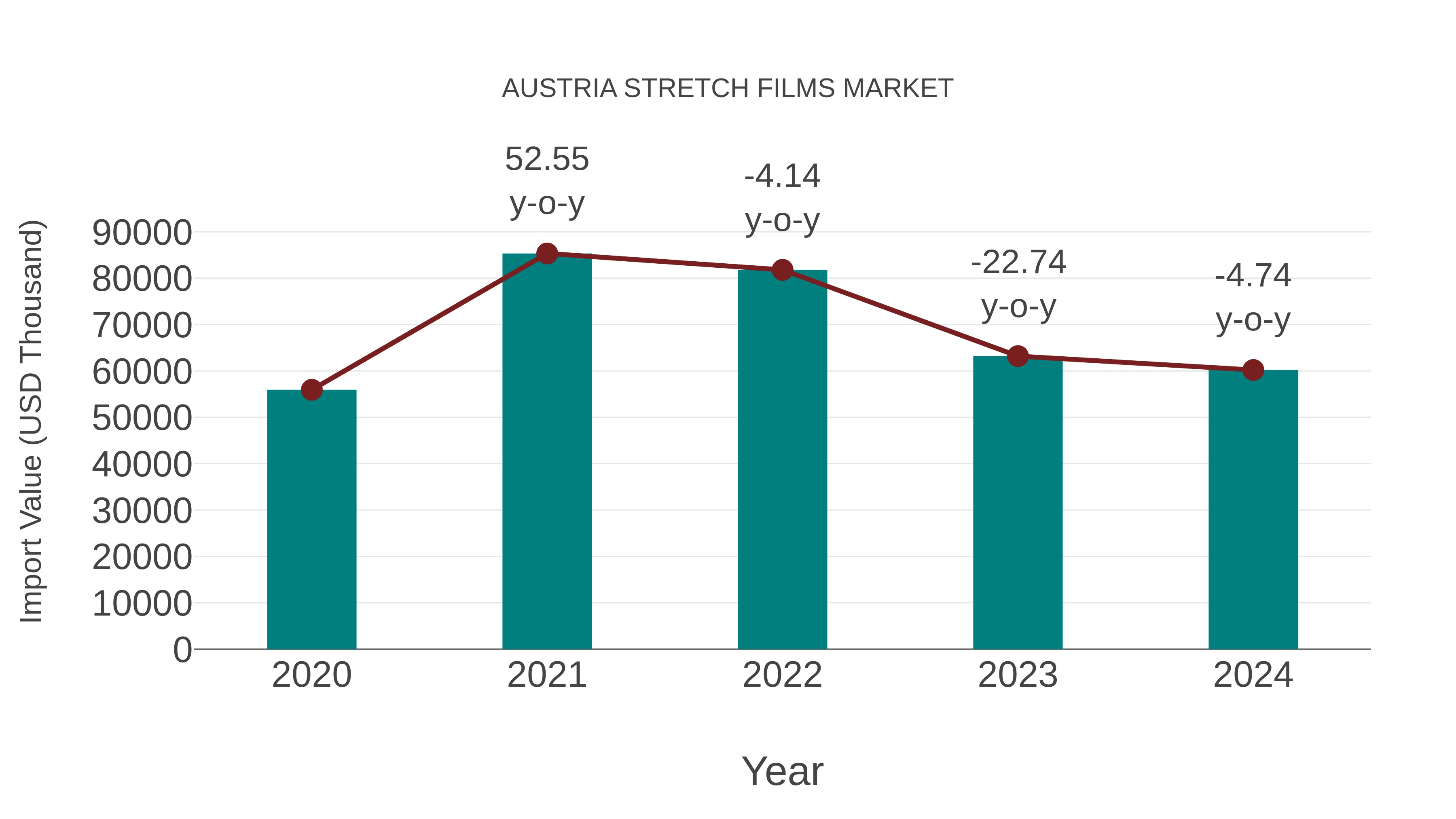  Austria Stretch Films Market: Import Trend Analysis