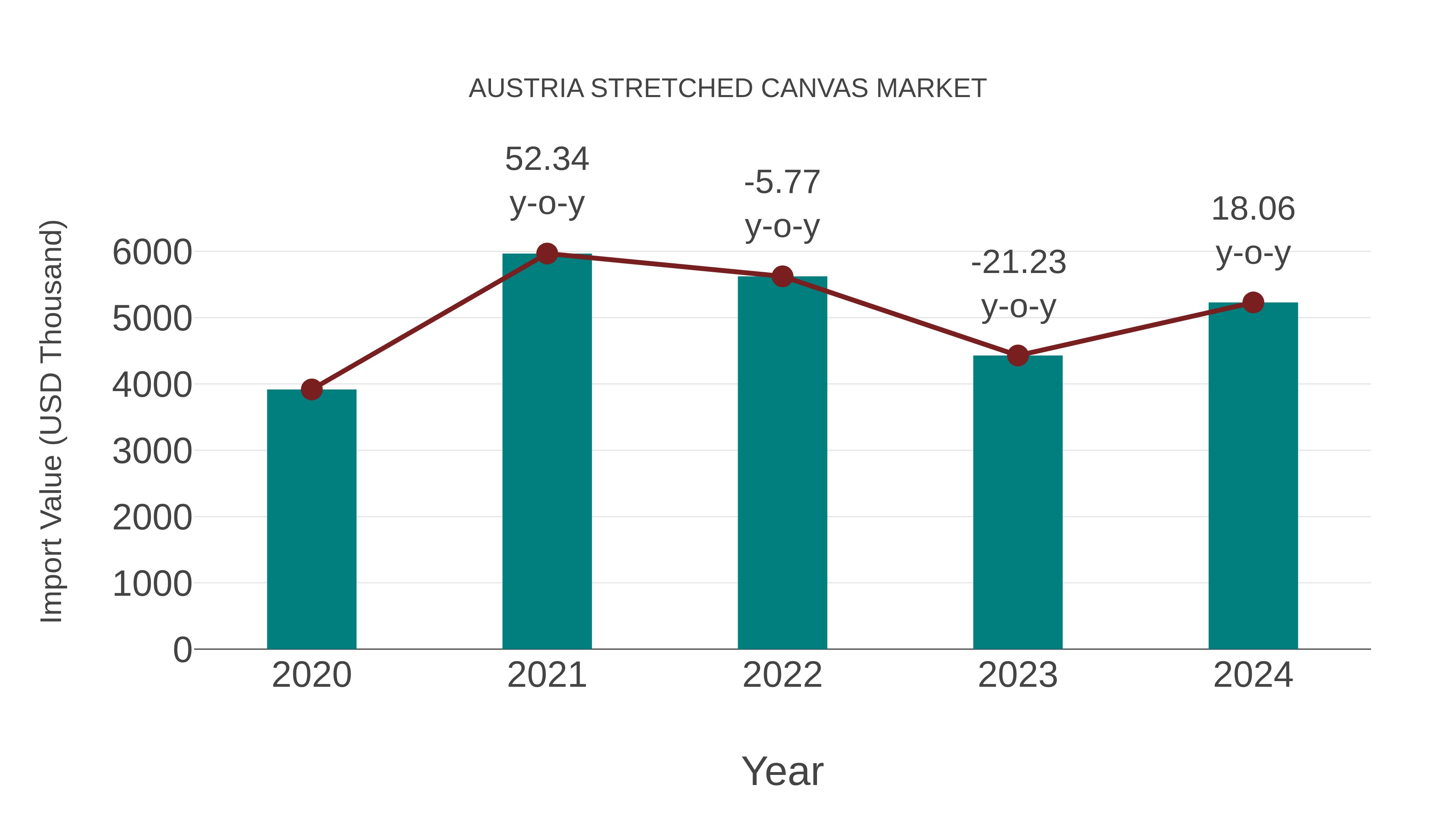  Austria Stretched Canvas Market: Import Trend Analysis