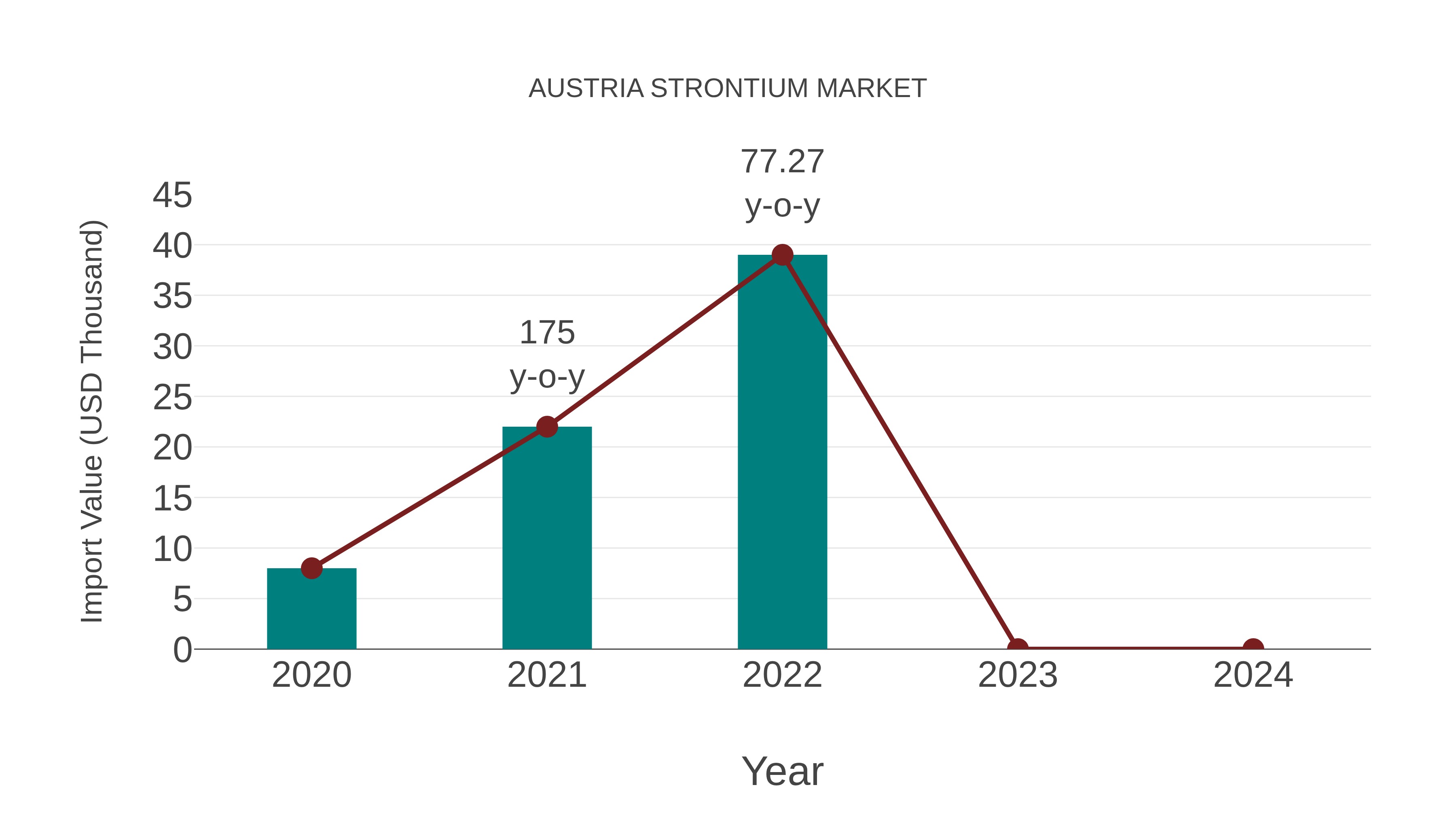  Austria Strontium Market: Import Trend Analysis