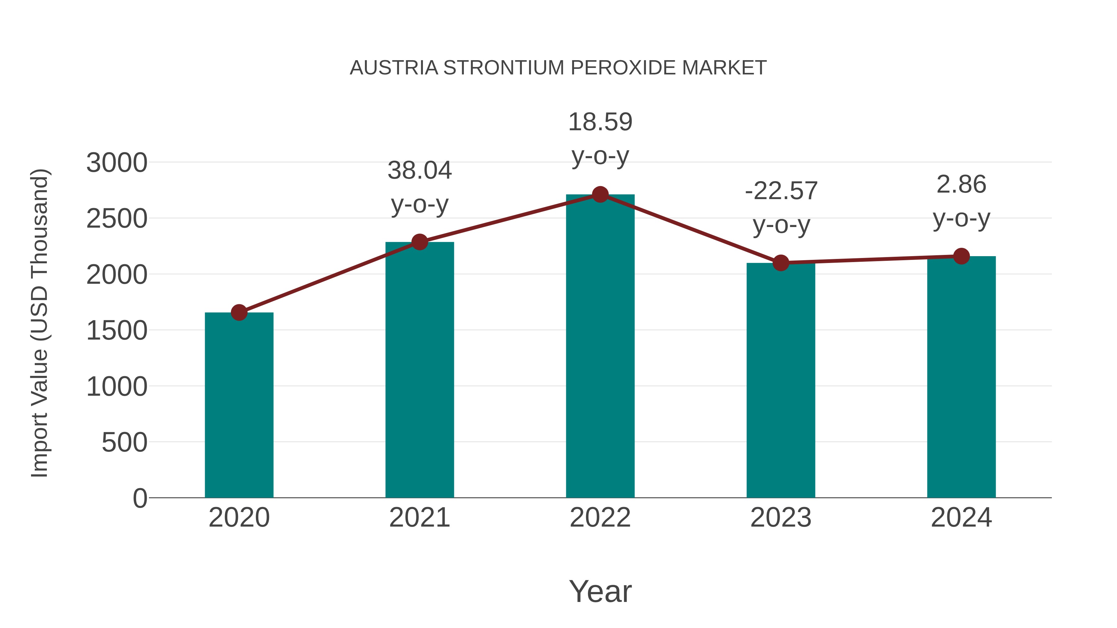  Austria Strontium Peroxide Market: Import Trend Analysis
