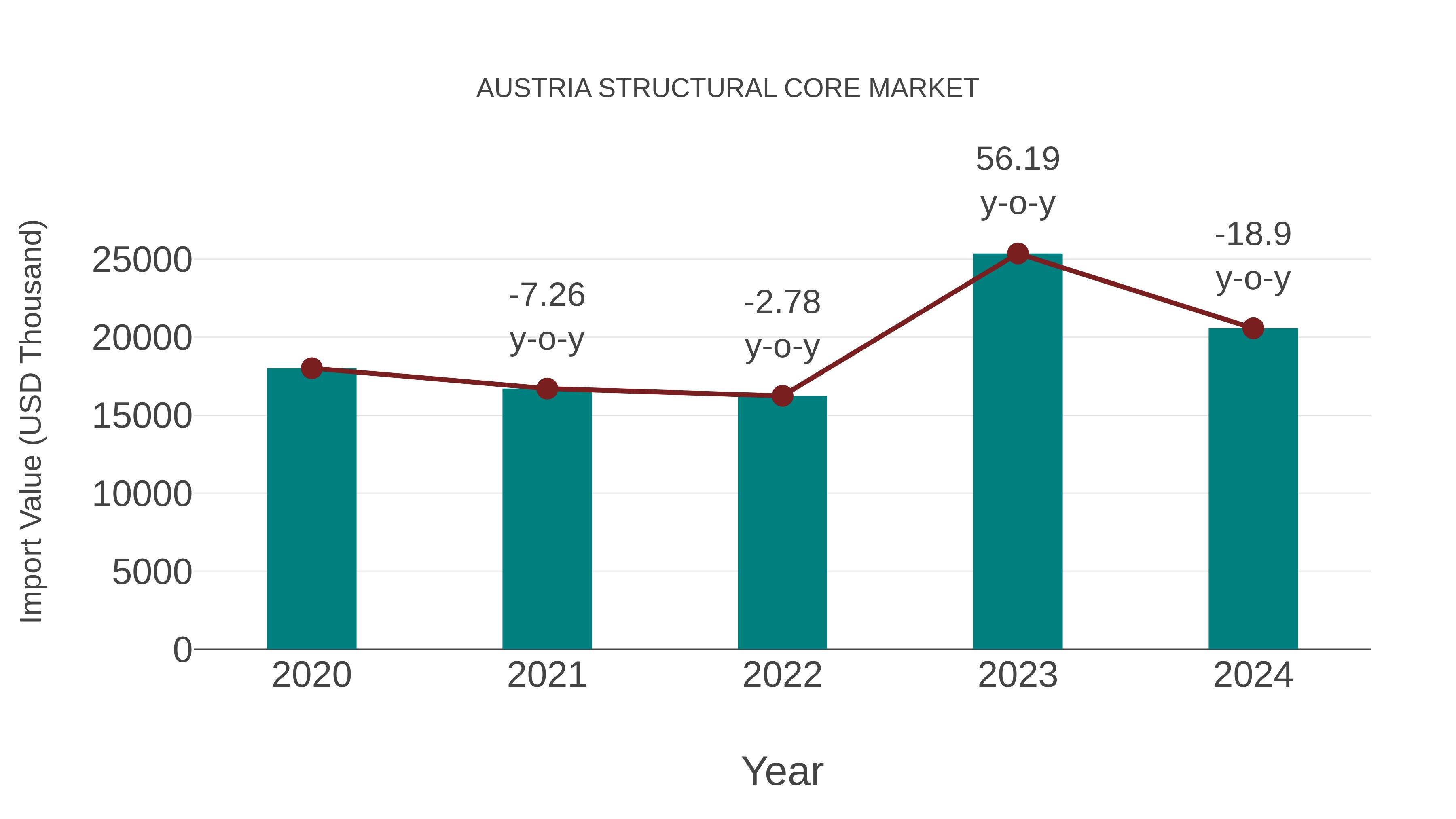  Austria Structural Core Market: Import Trend Analysis