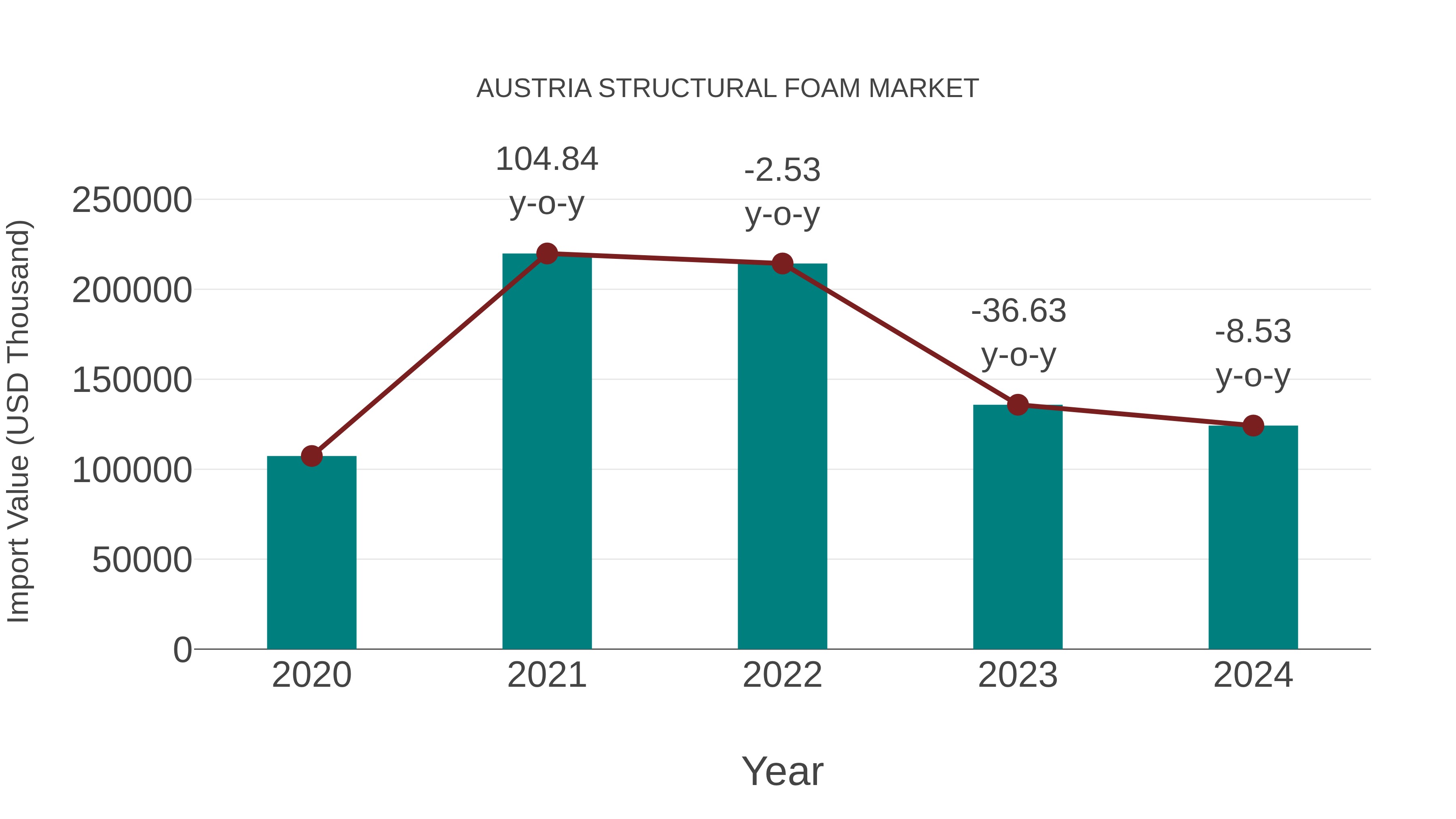  Austria Structural Foam Market: Import Trend Analysis