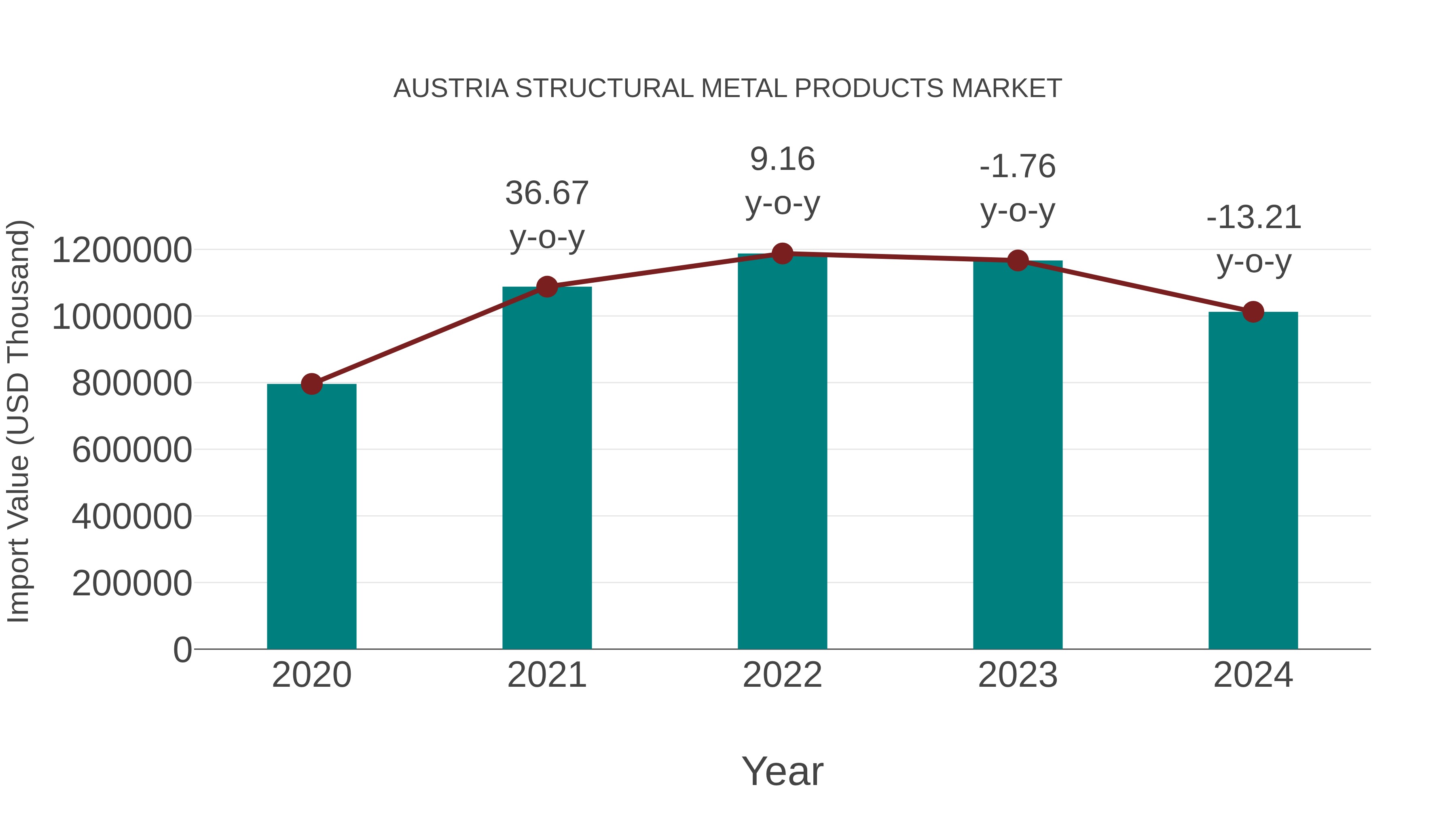  Austria Structural Metal Products Market: Import Trend Analysis