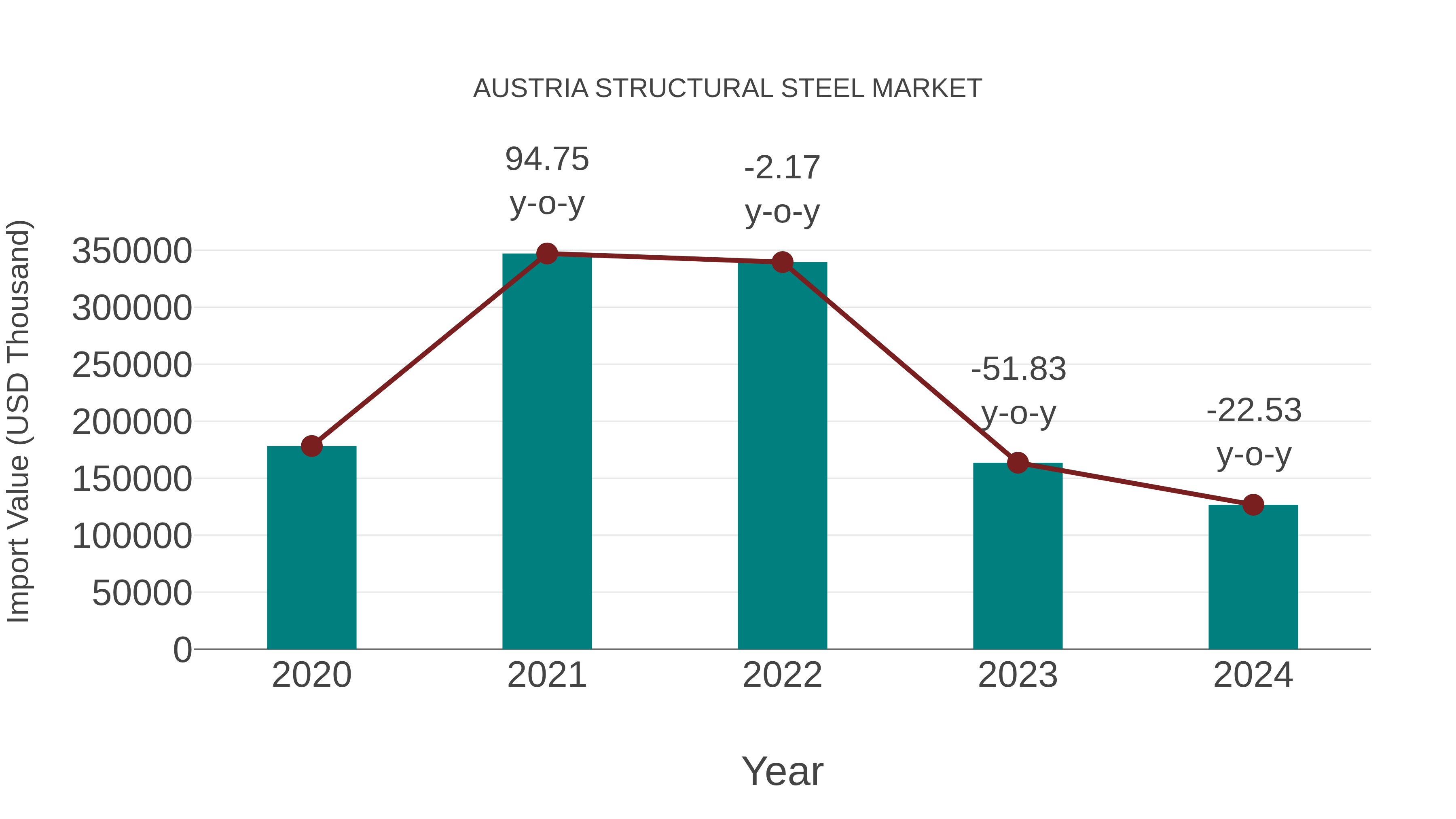  Austria Structural Steel Market: Import Trend Analysis