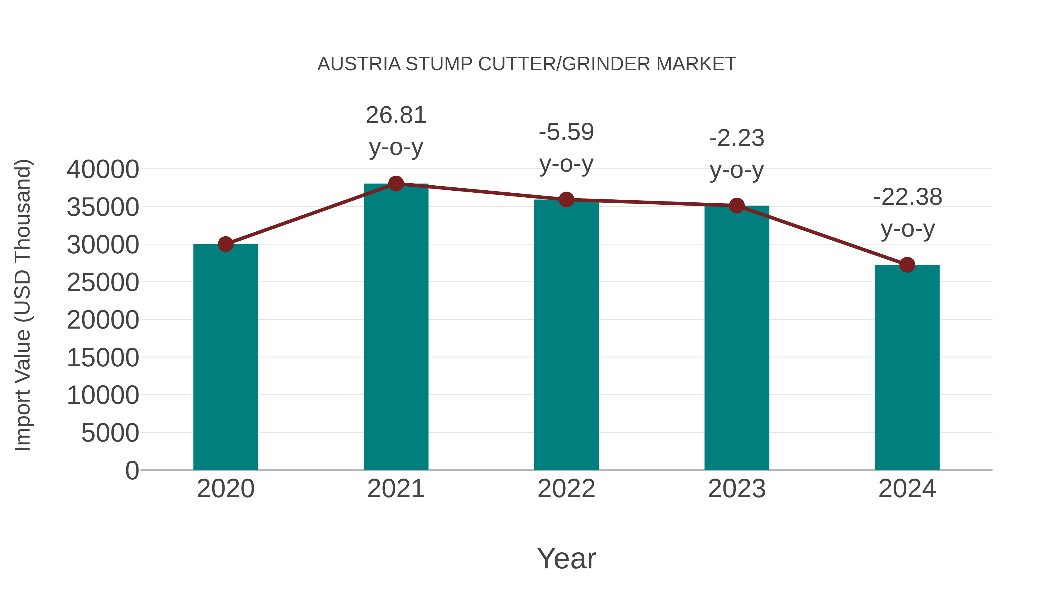  Austria Stump Cutter/grinder Market: Import Trend Analysis