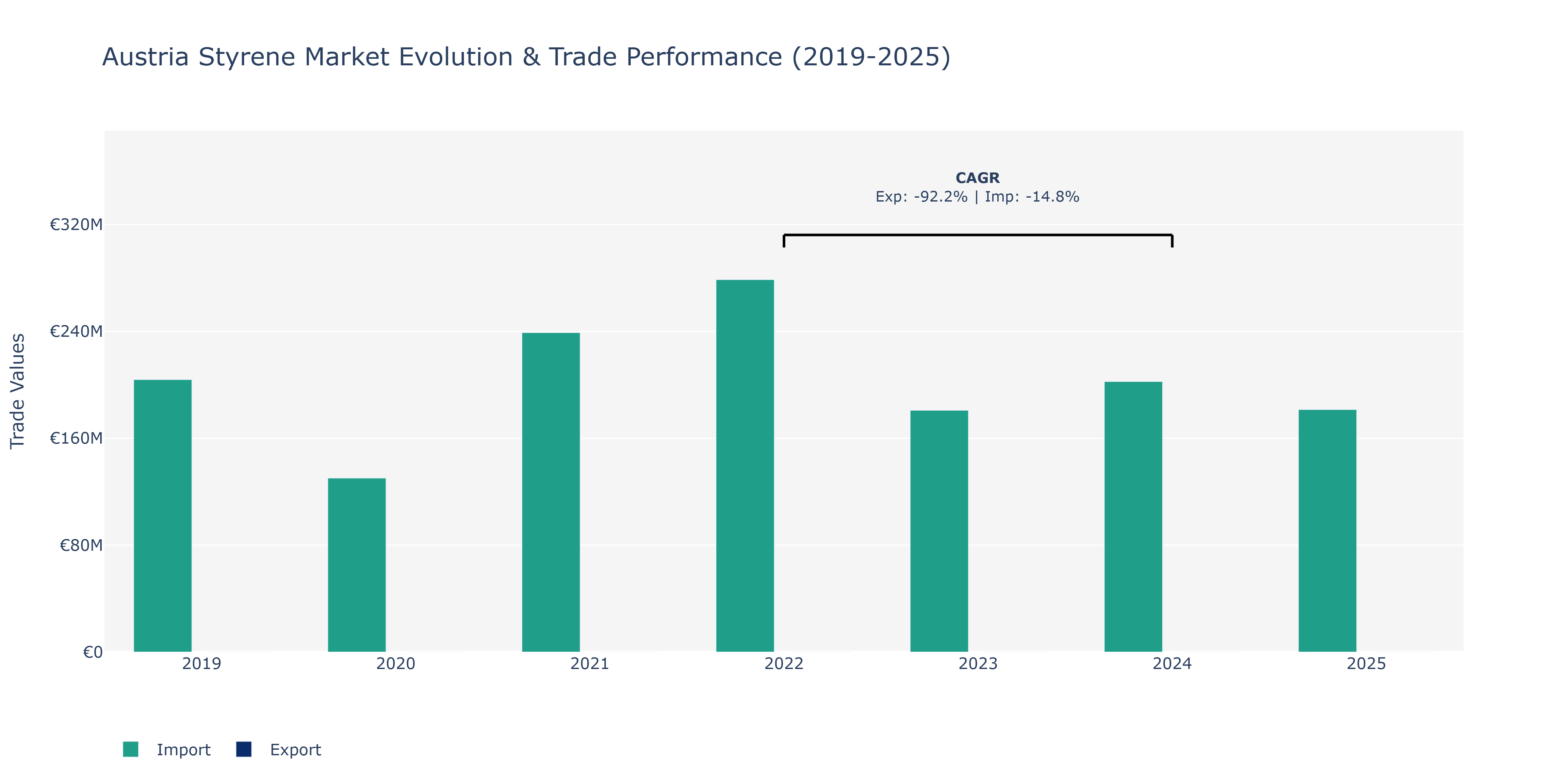 Austria Styrene Market: Production & Trade Performance (2019-2025)