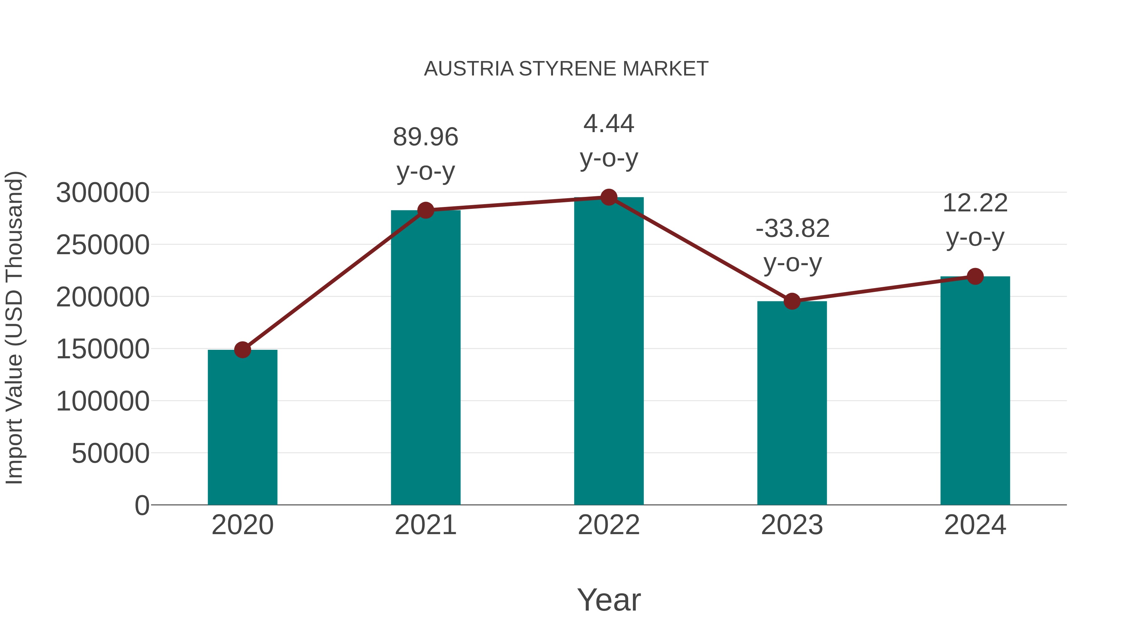  Austria Styrene Market: Import Trend Analysis