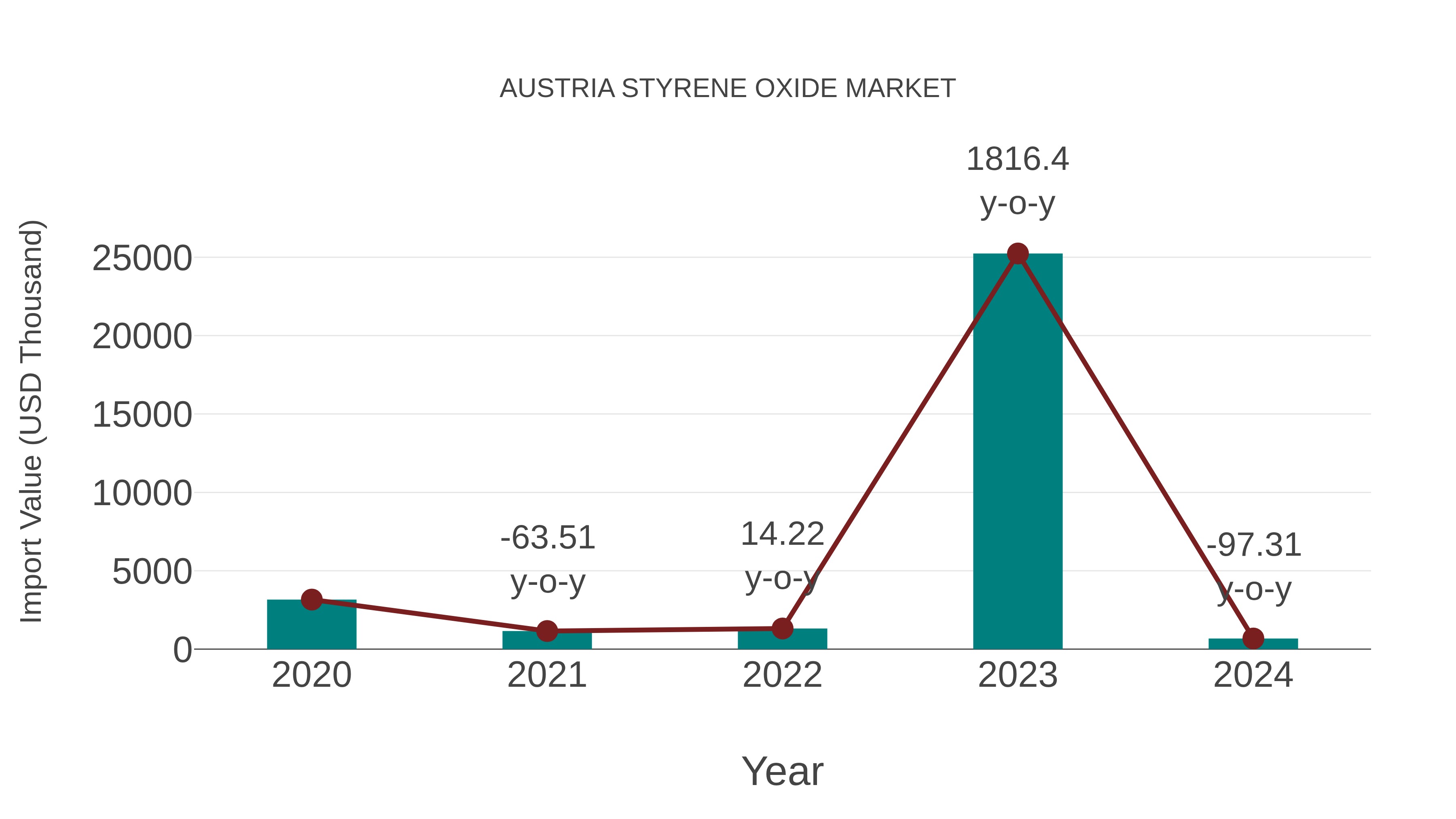  Austria Styrene Oxide Market: Import Trend Analysis