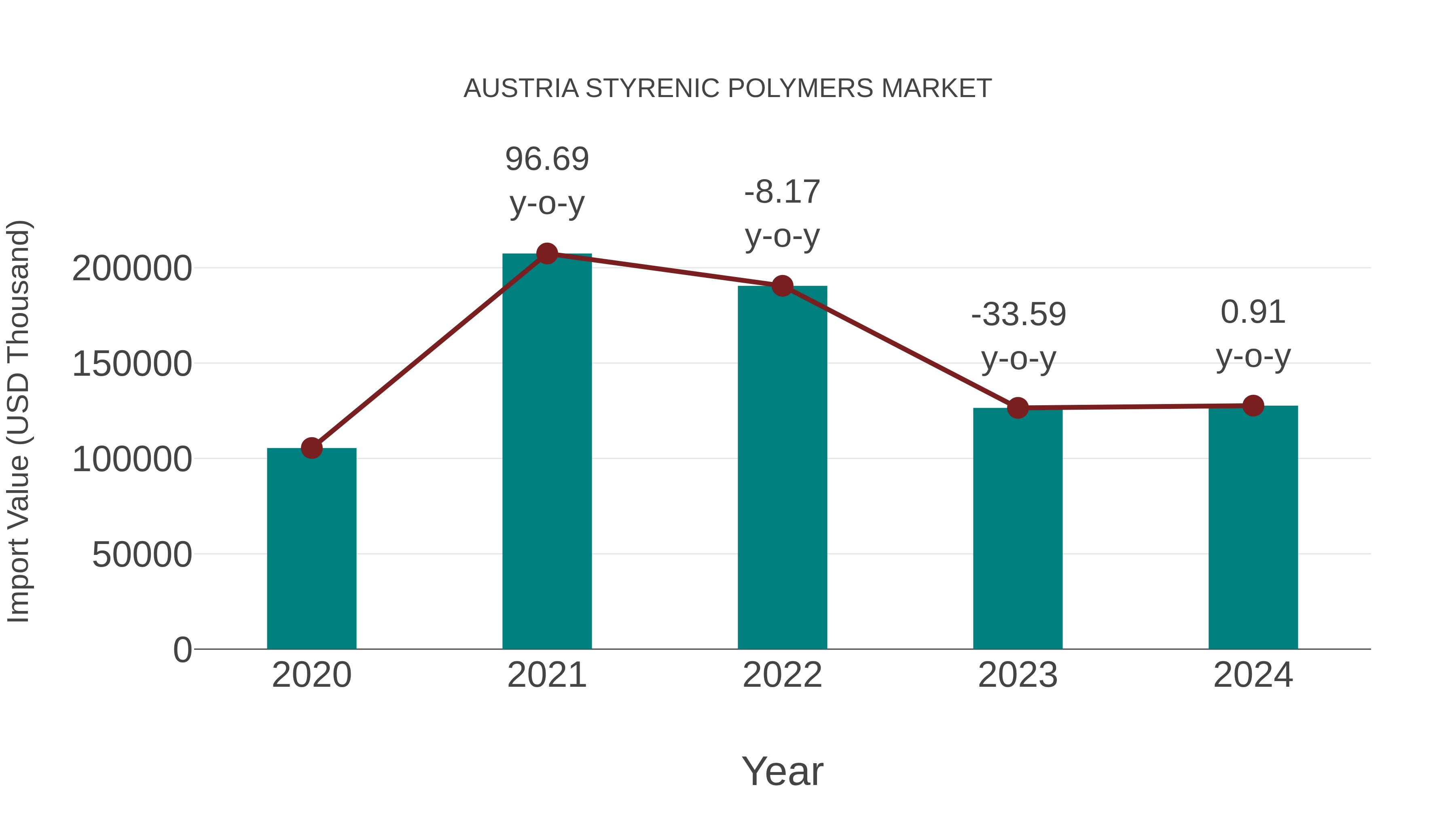  Austria Styrenic Polymers Market: Import Trend Analysis
