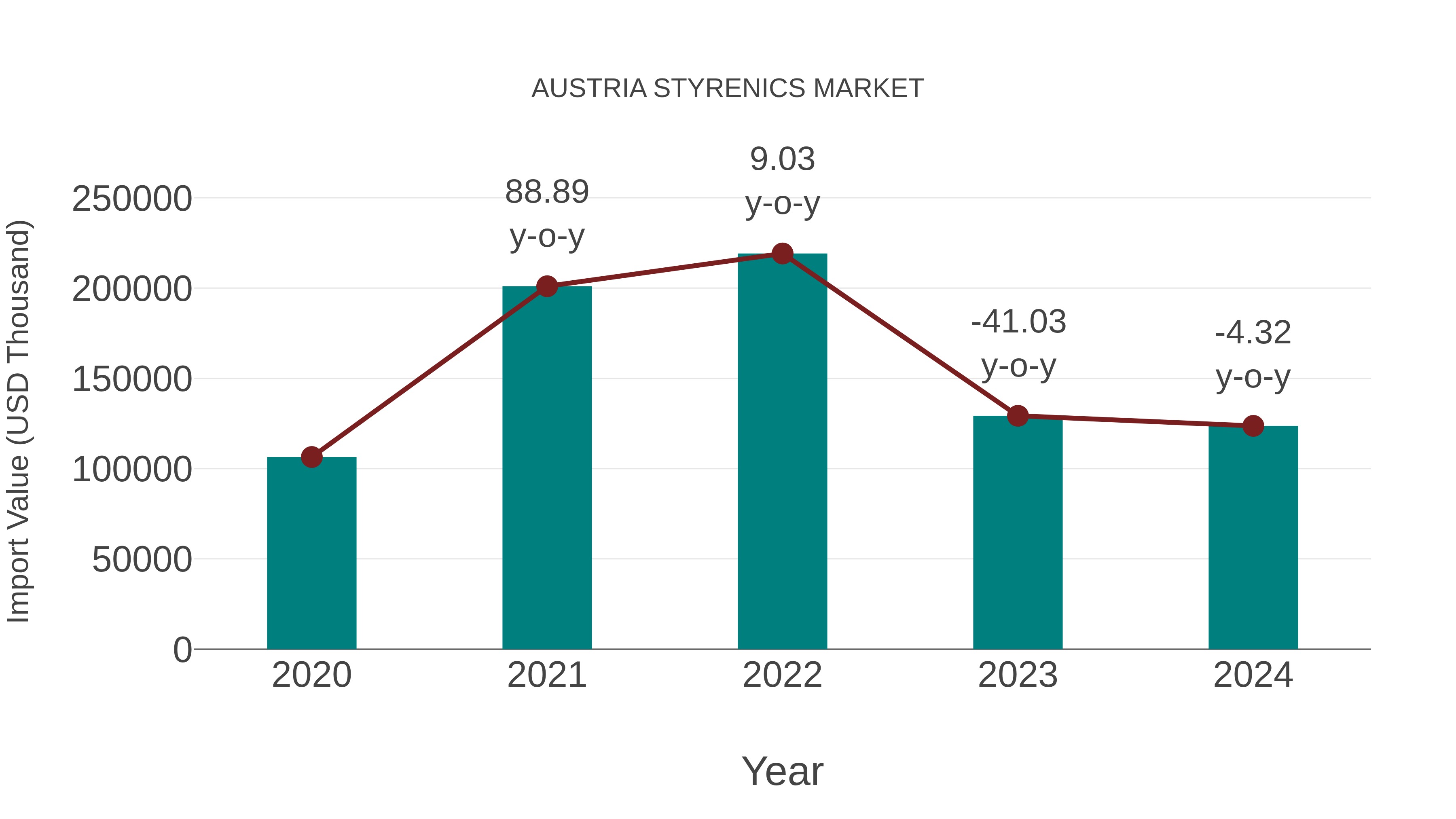  Austria Styrenics Market: Import Trend Analysis