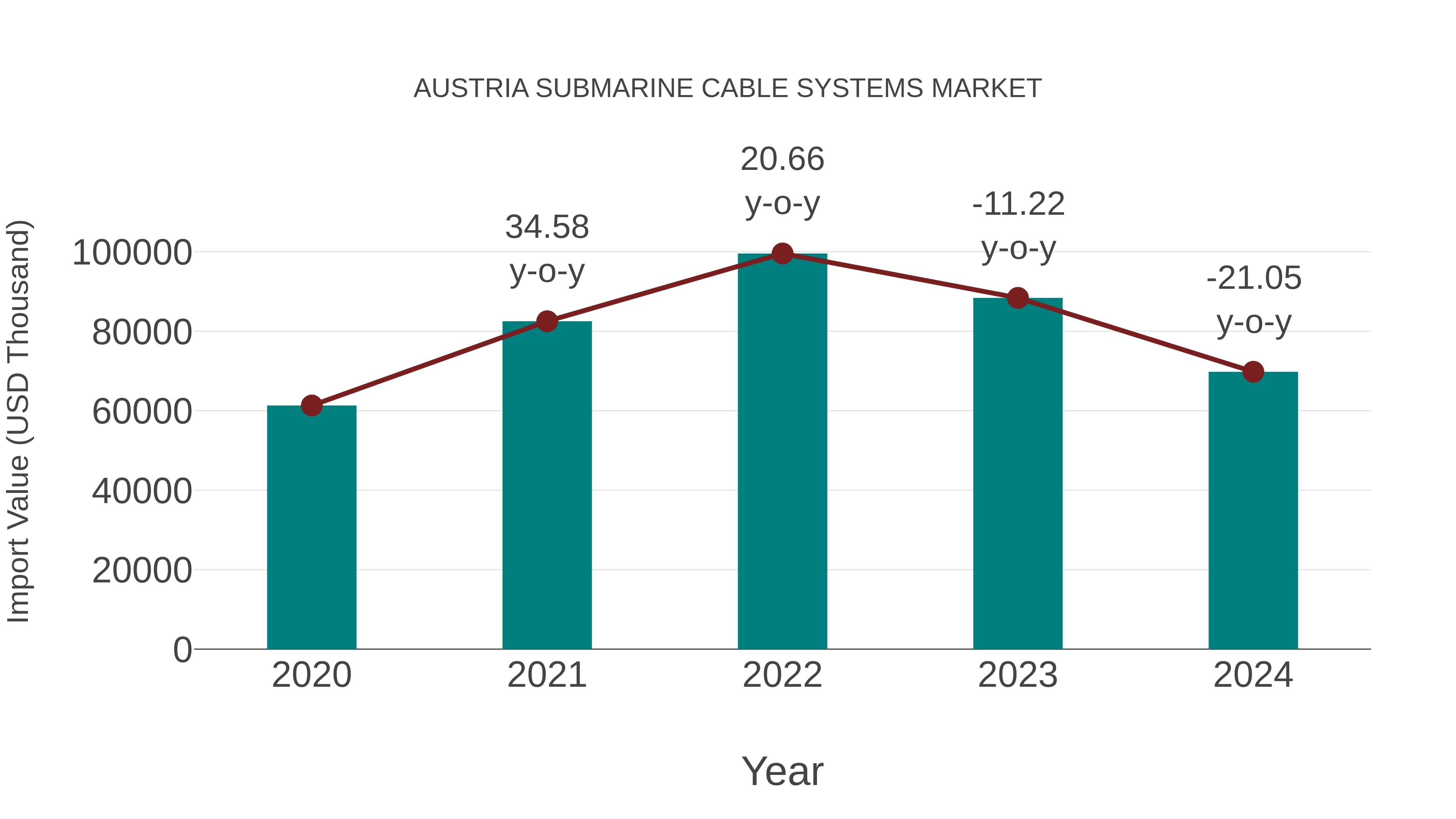  Austria Submarine Cable Systems Market: Import Trend Analysis
