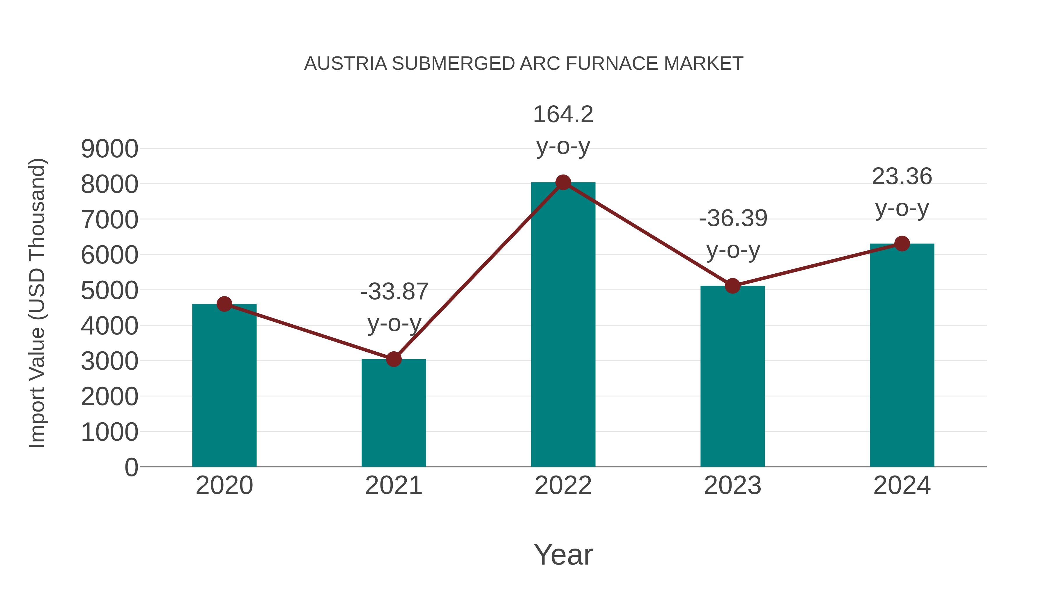 Austria Submerged Arc Furnace Market: Import Trend Analysis