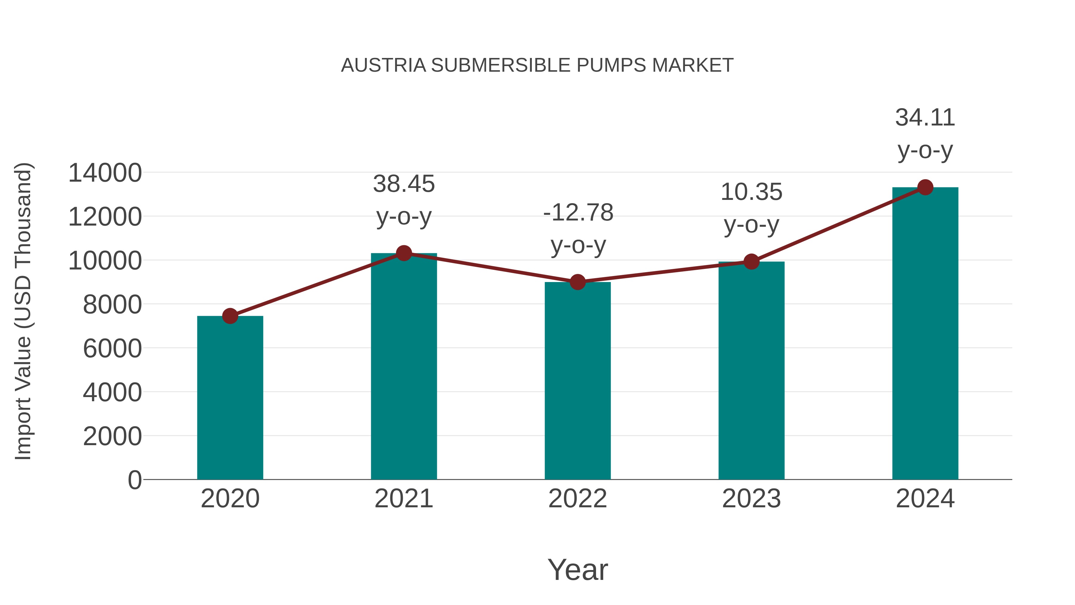  Austria Submersible Pumps Market: Import Trend Analysis