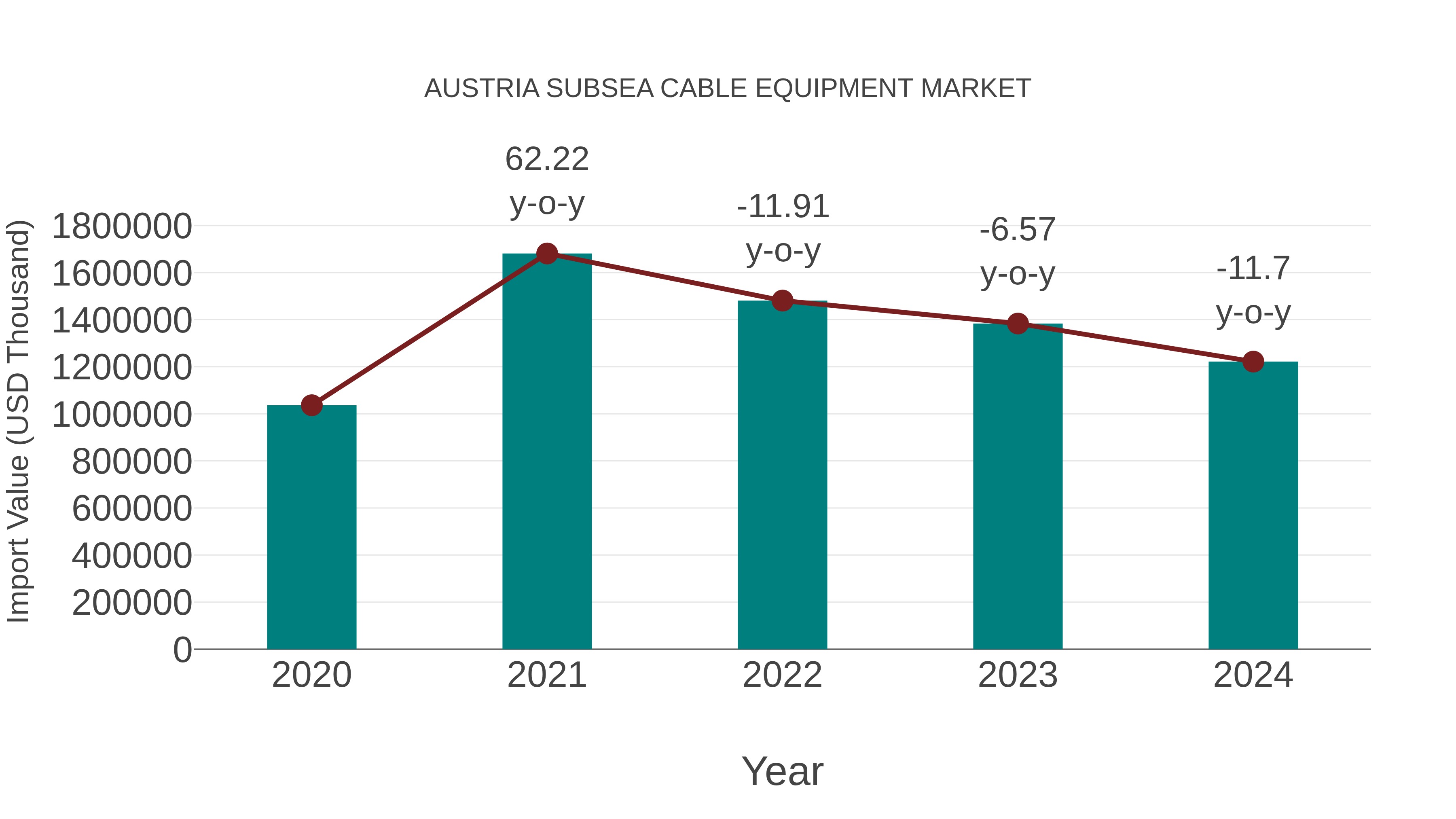  Austria Subsea Cable Equipment Market: Import Trend Analysis