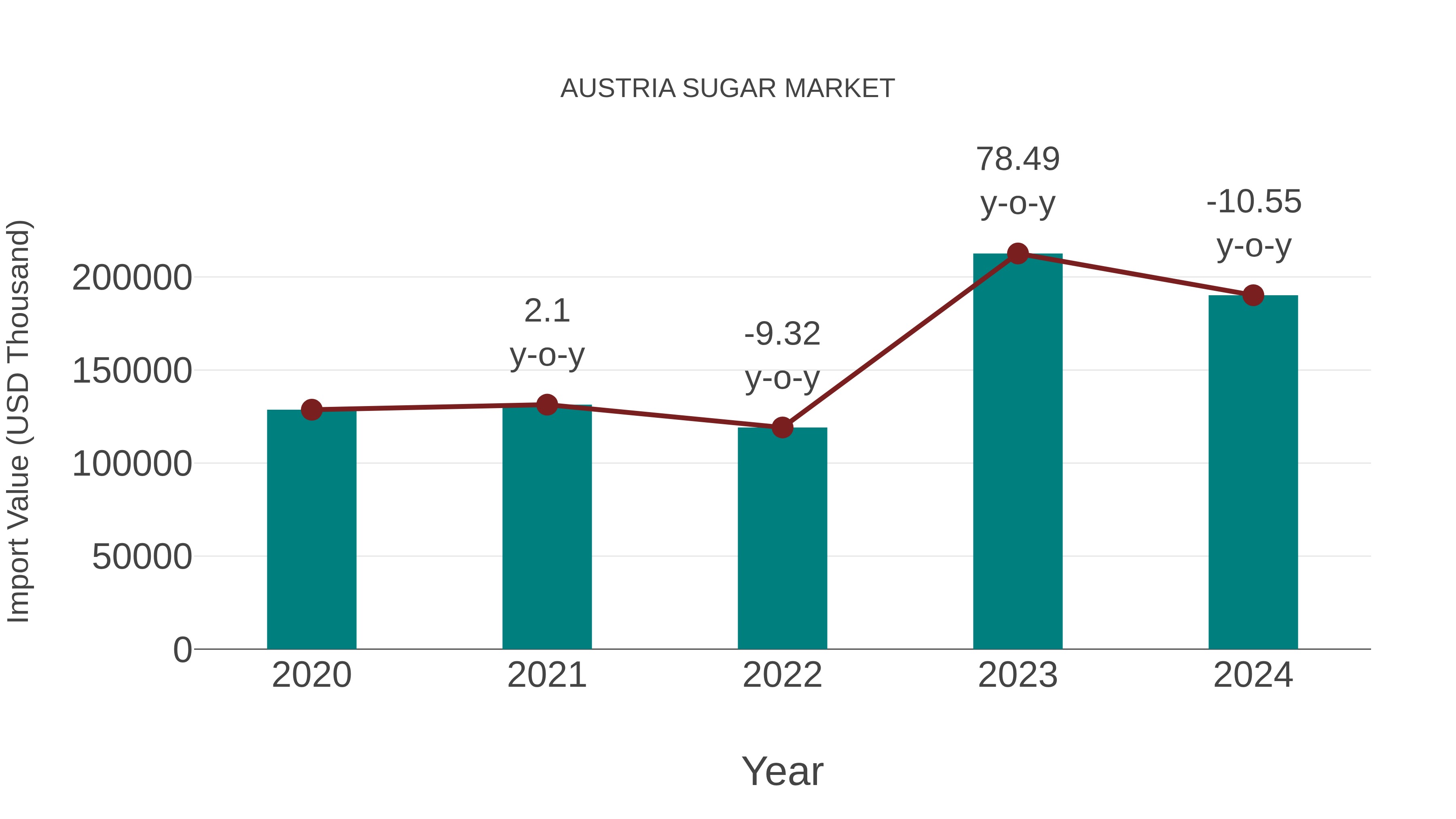  Austria Sugar Market: Import Trend Analysis
