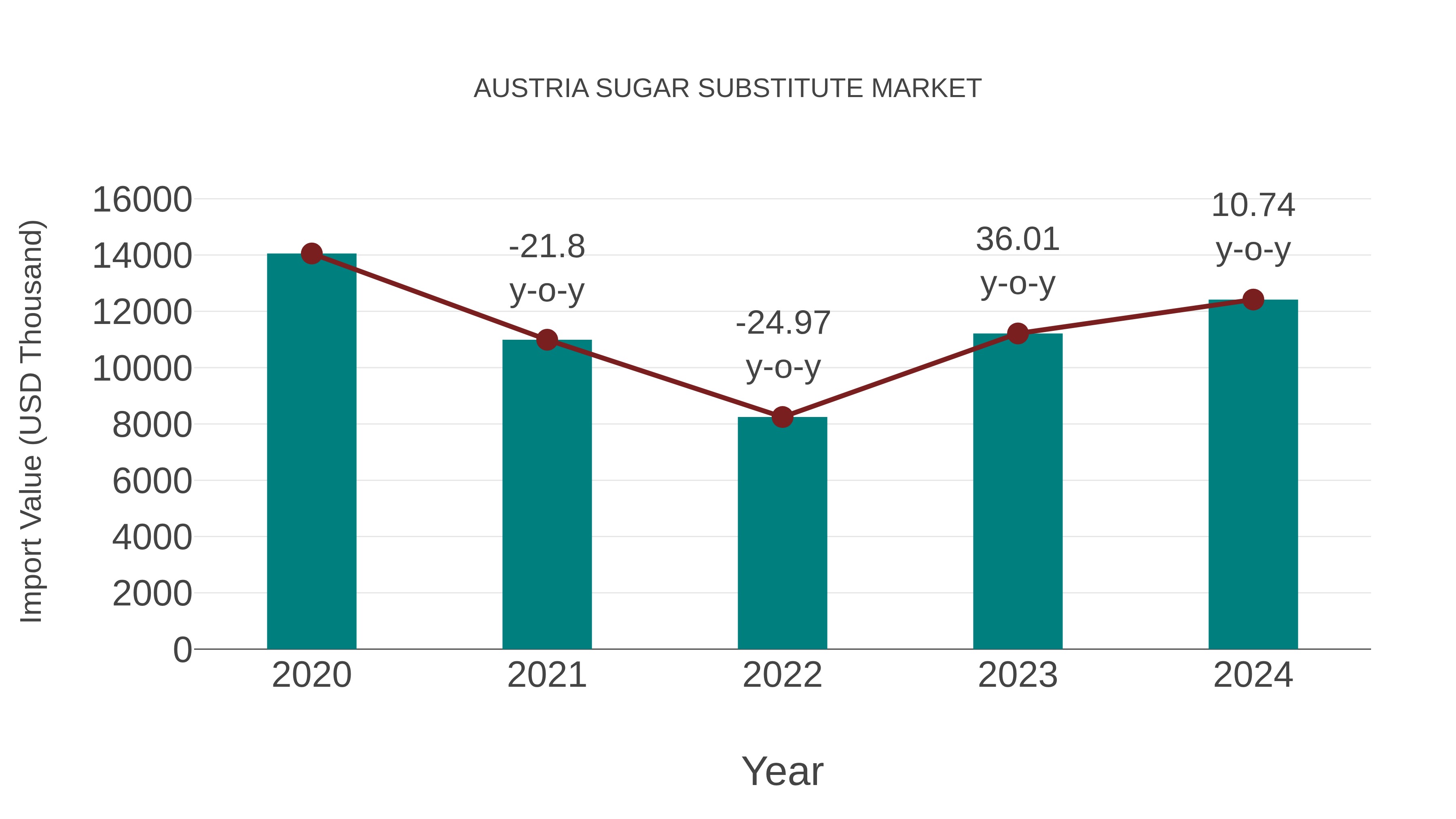  Austria Sugar Substitute Market: Import Trend Analysis