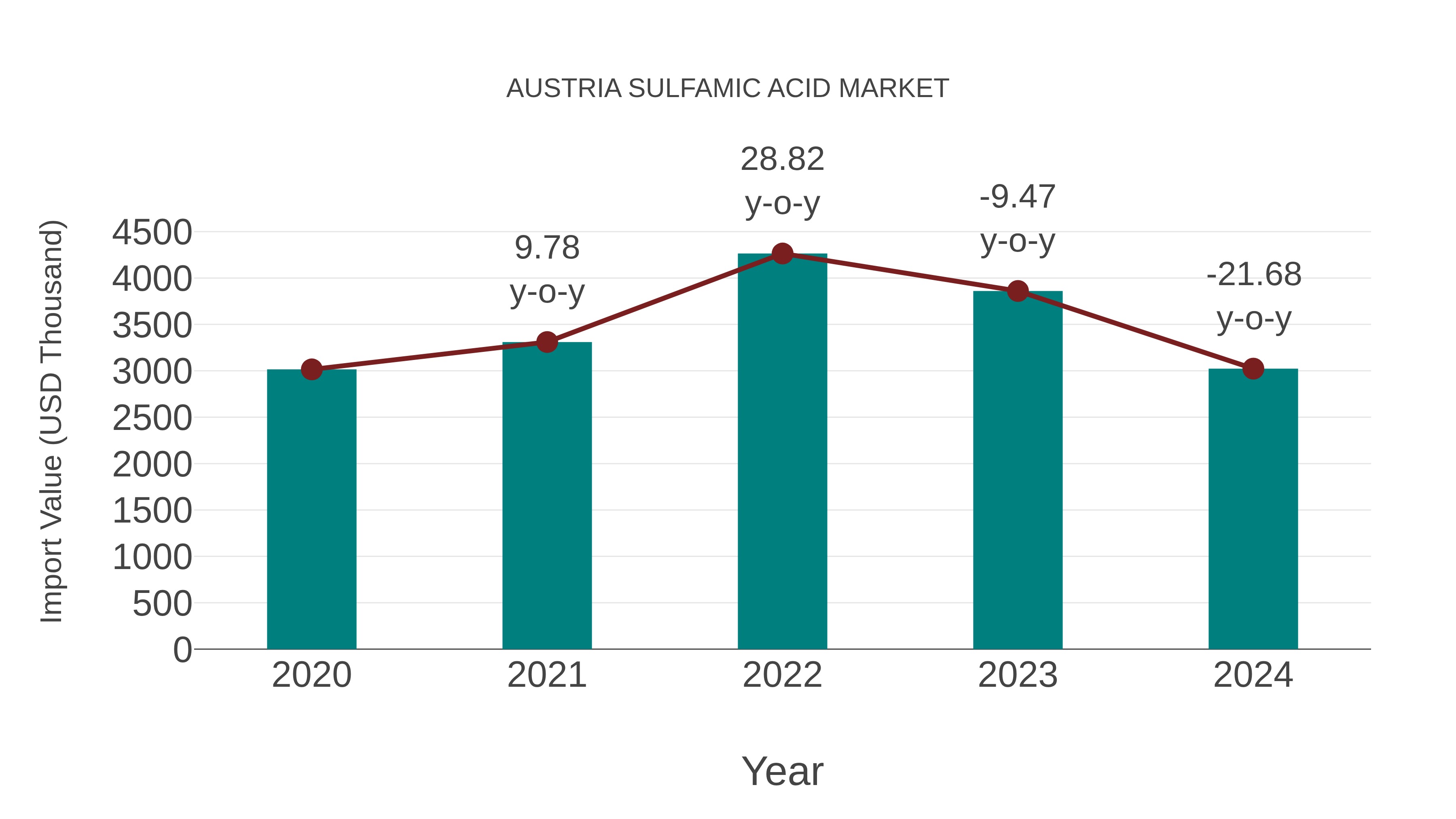  Austria Sulfamic Acid Market: Import Trend Analysis