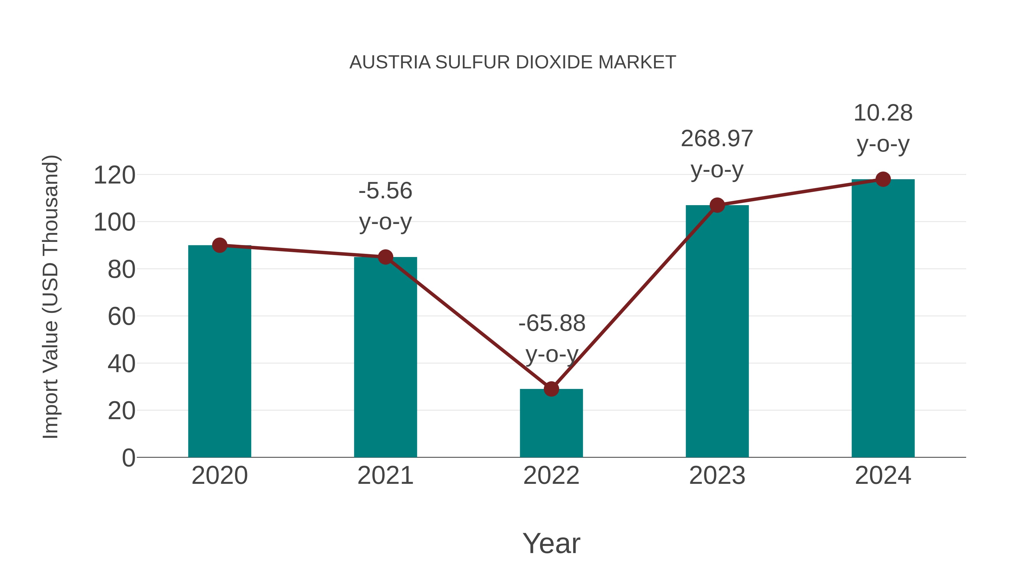  Austria Sulfur Dioxide Market: Import Trend Analysis