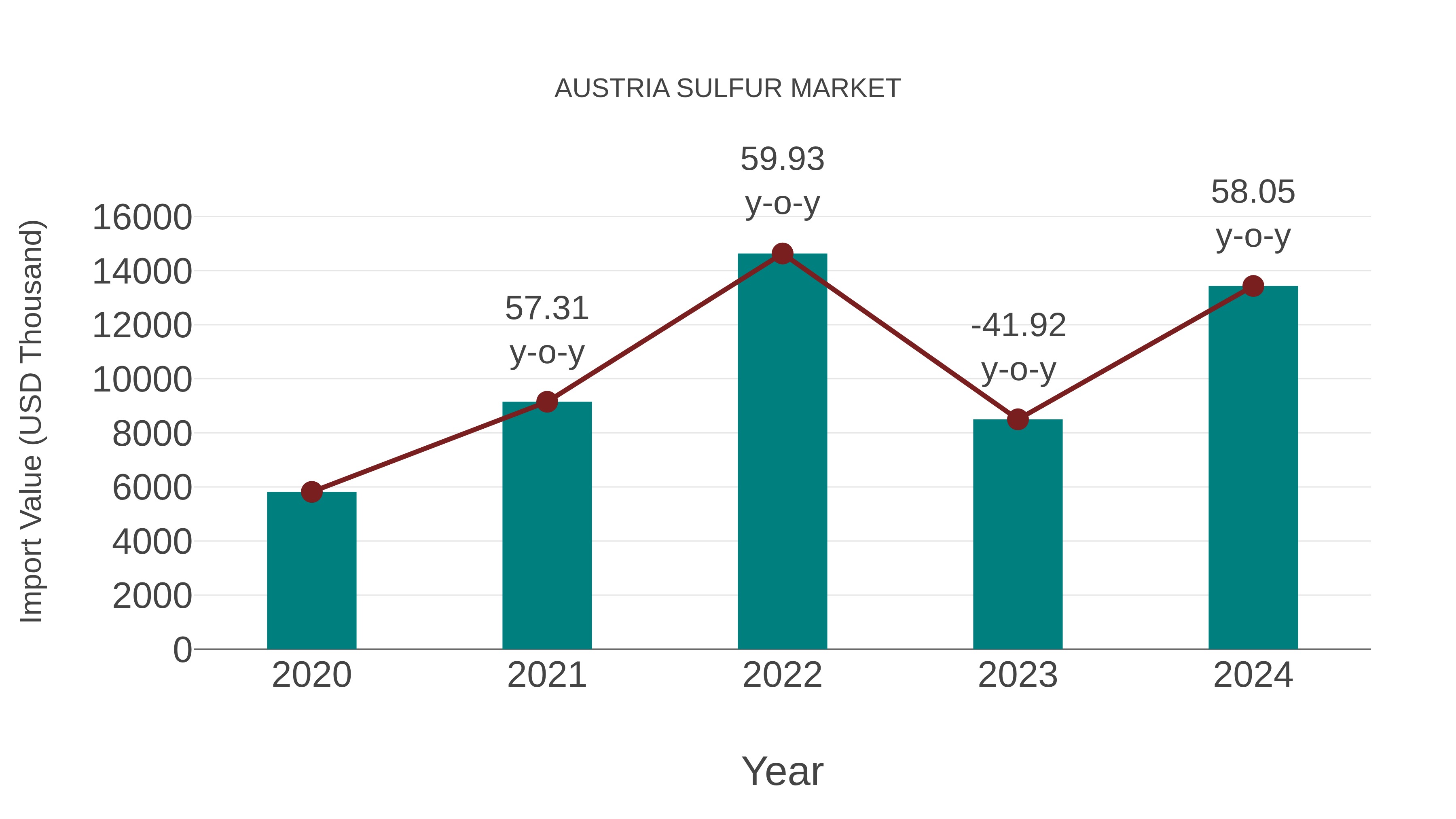  Austria Sulfur Market: Import Trend Analysis