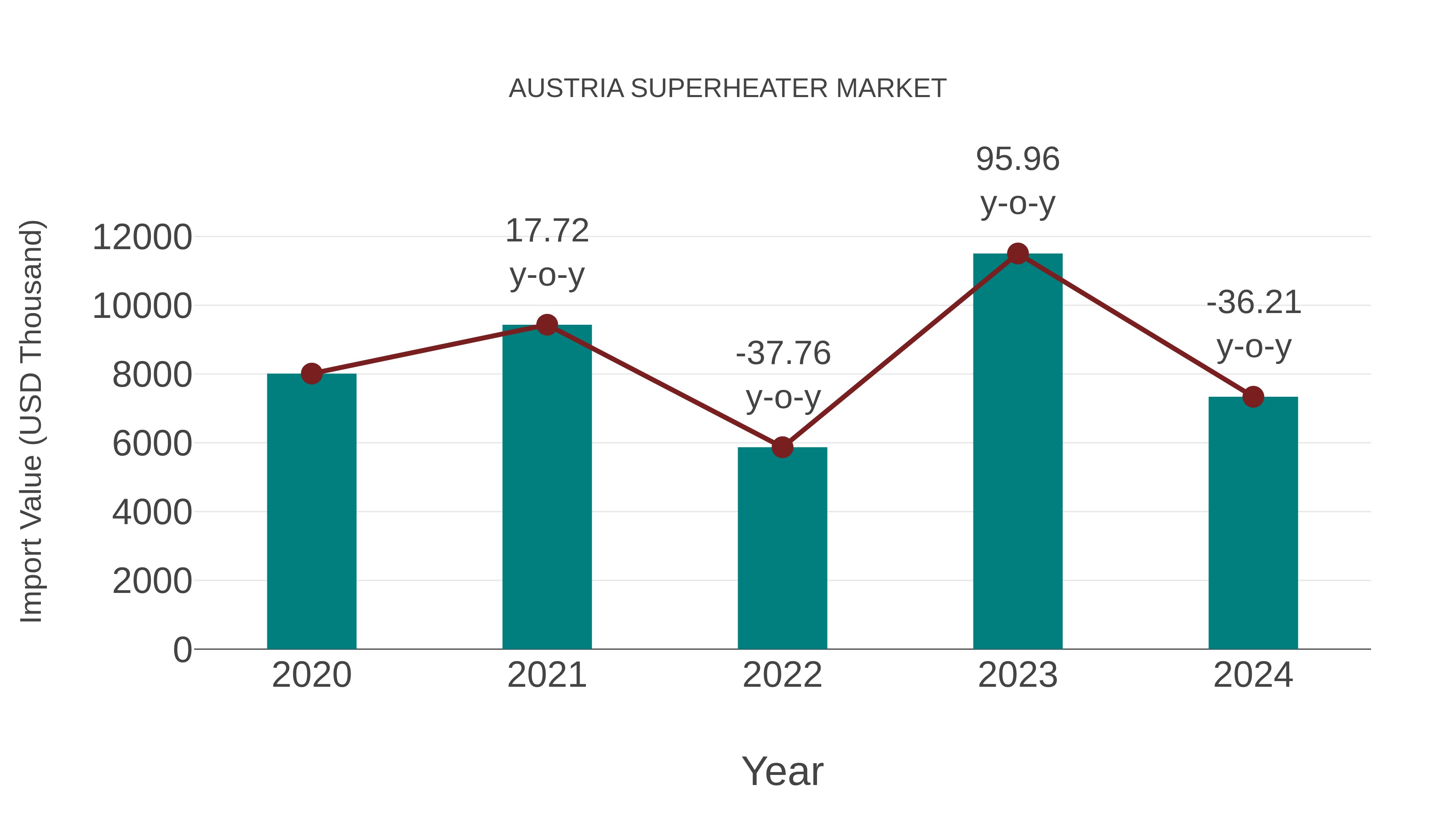  Austria Superheater Market: Import Trend Analysis
