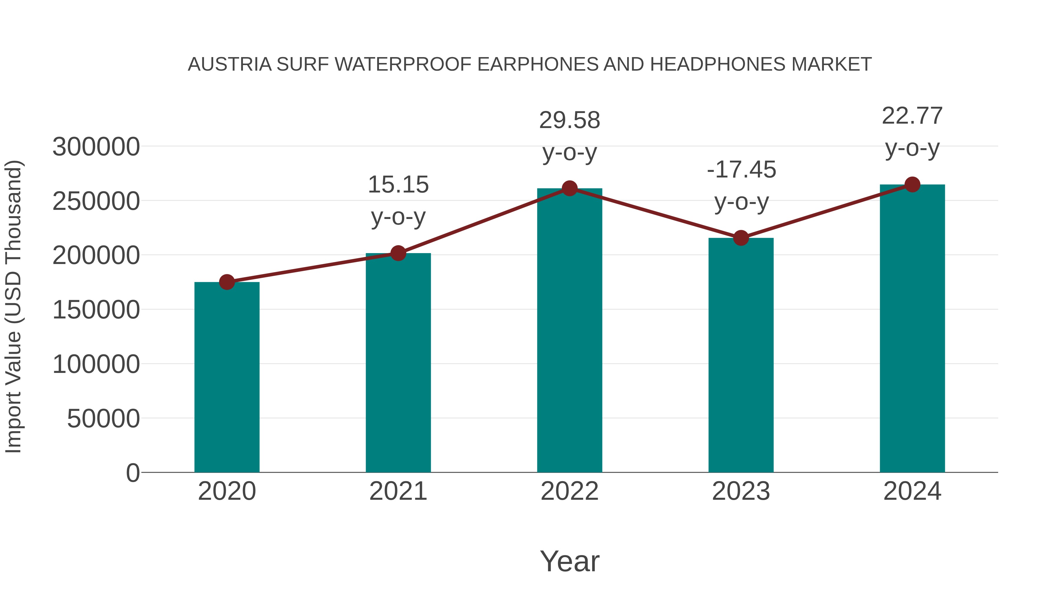 Austria Surf Waterproof Earphones and Headphones Market: Import Trend Analysis