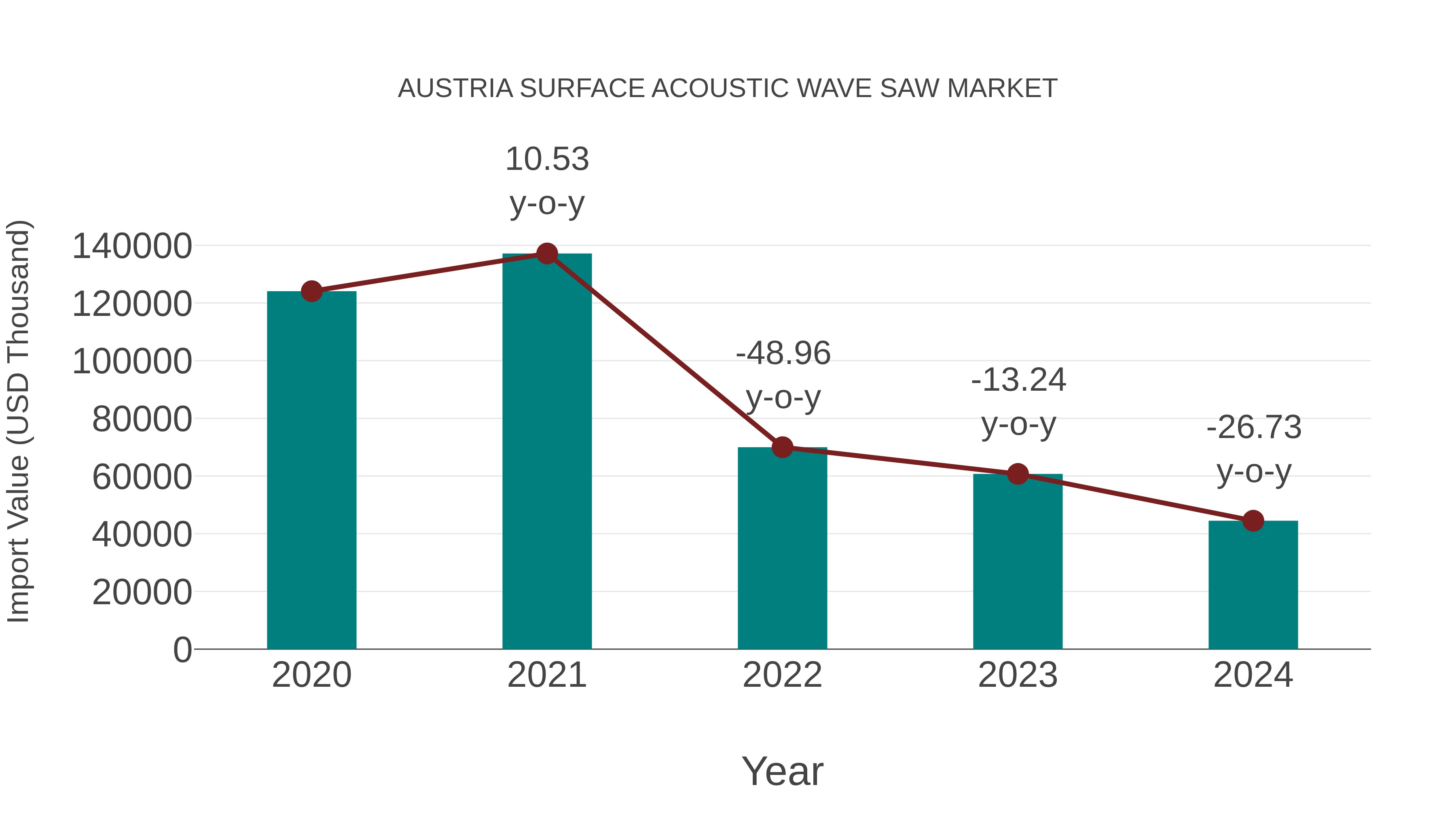  Austria Surface Acoustic Wave Saw Market: Import Trend Analysis