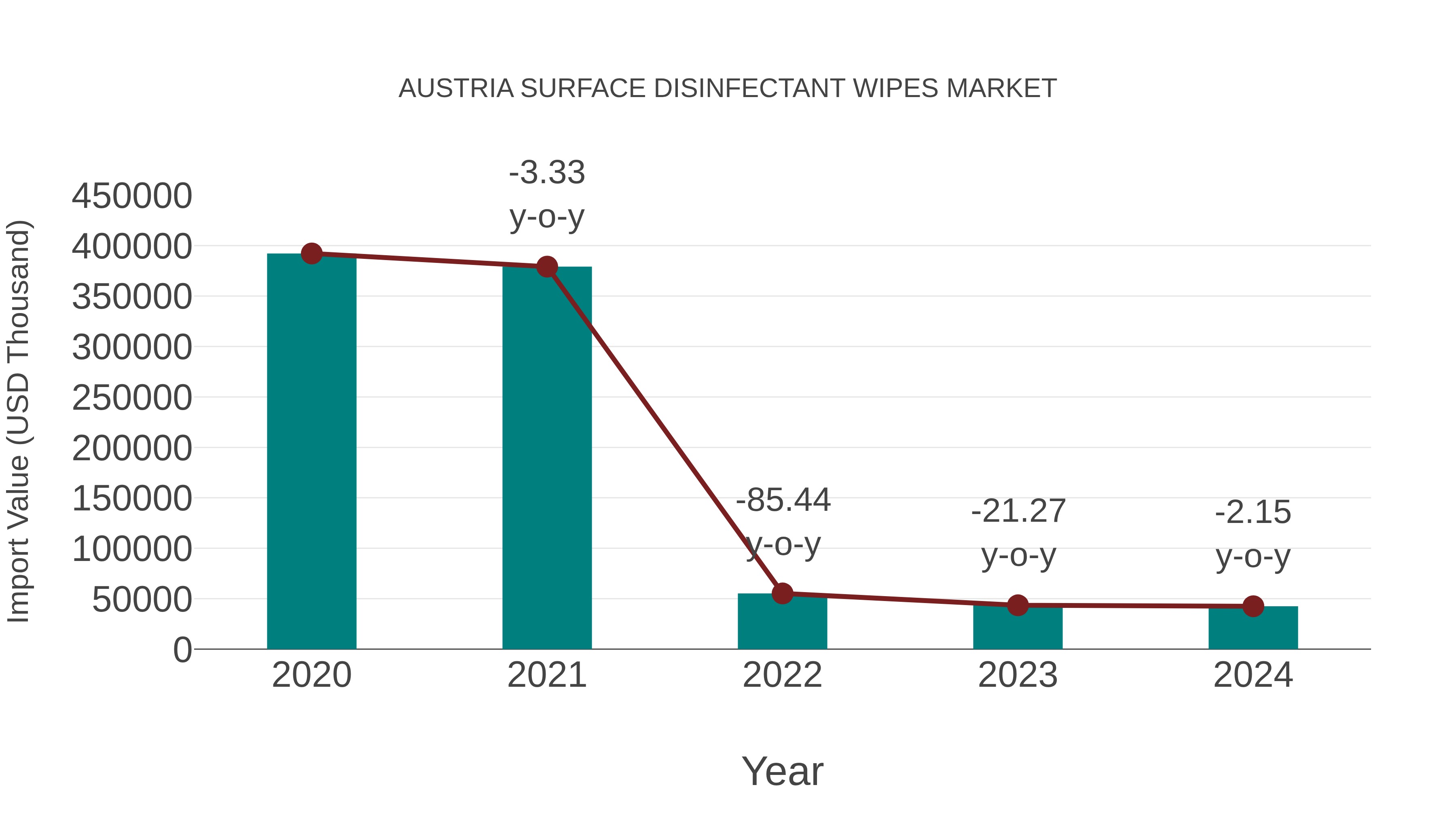  Austria Surface Disinfectant Wipes Market: Import Trend Analysis