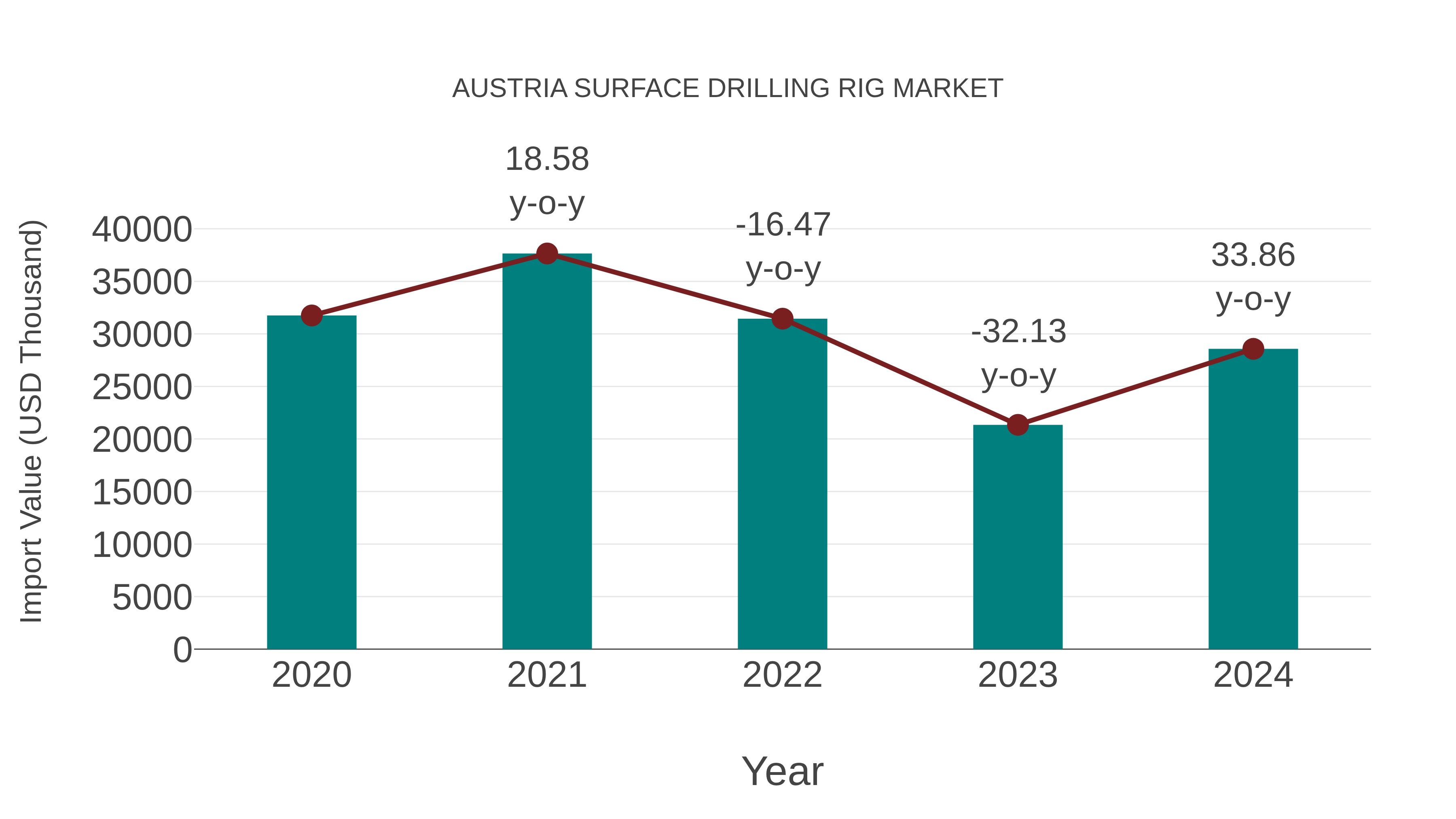  Austria Surface Drilling Rig Market: Import Trend Analysis