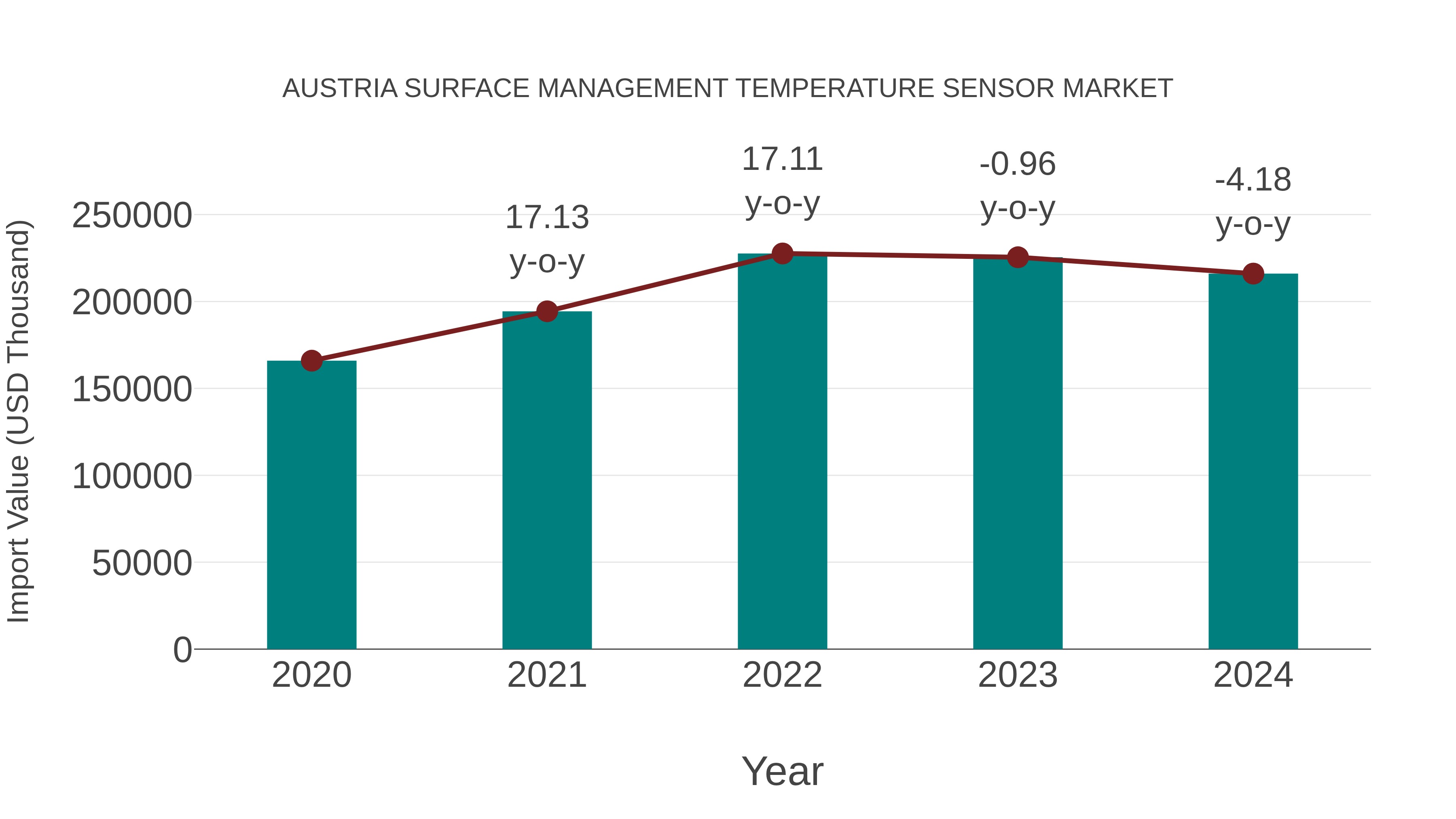 Austria Surface Management Temperature Sensor Market: Import Trend Analysis