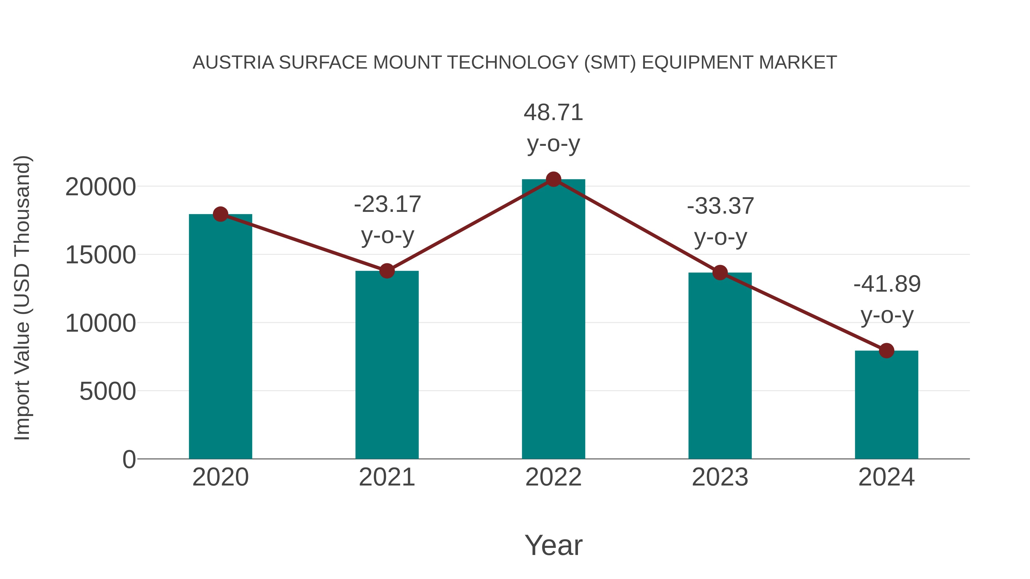  Austria Surface Mount Technology (Smt) Equipment Market: Import Trend Analysis