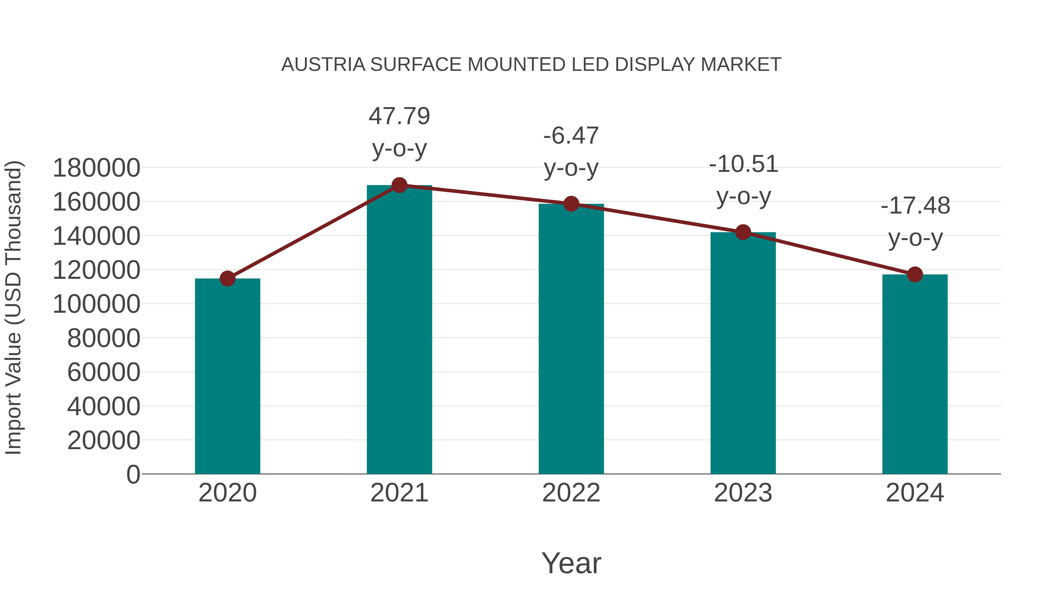  Austria Surface Mounted Led Display Market: Import Trend Analysis