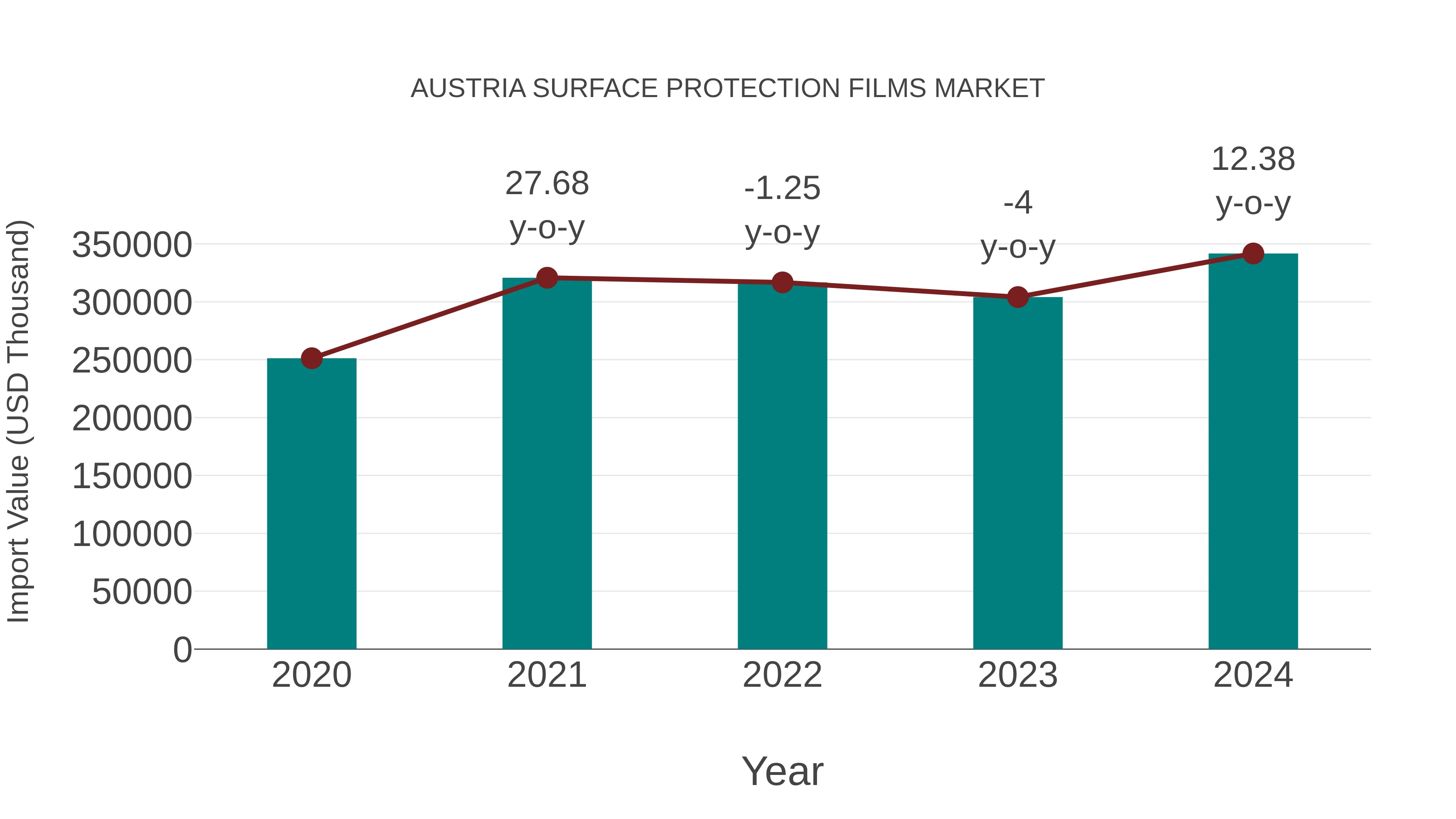  Austria Surface Protection Films Market: Import Trend Analysis