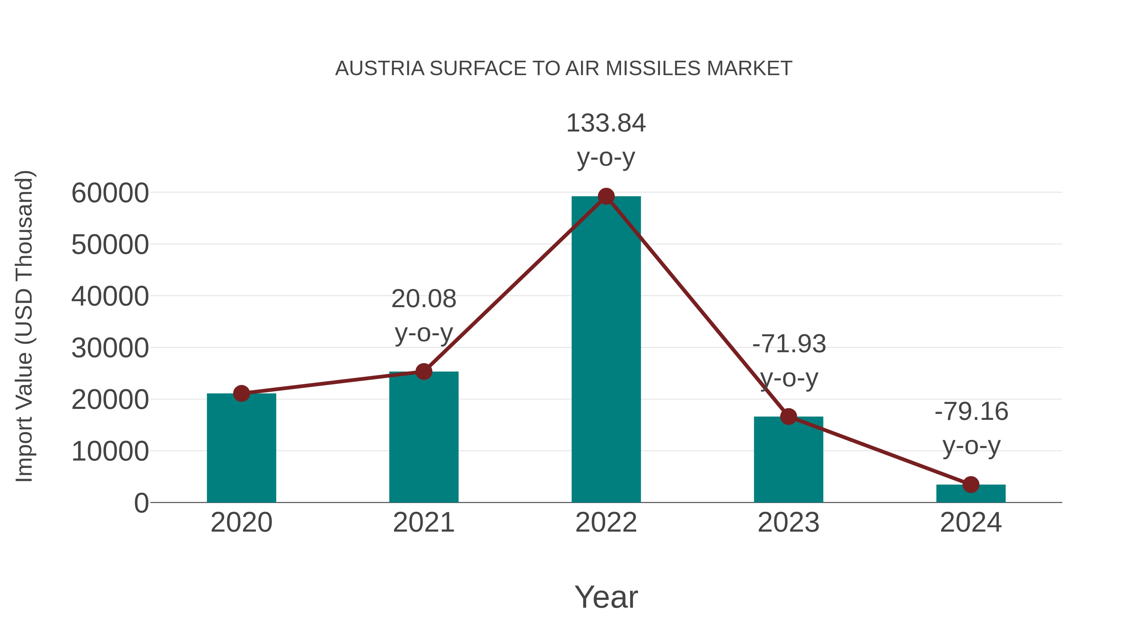  Austria Surface to Air Missiles Market: Import Trend Analysis