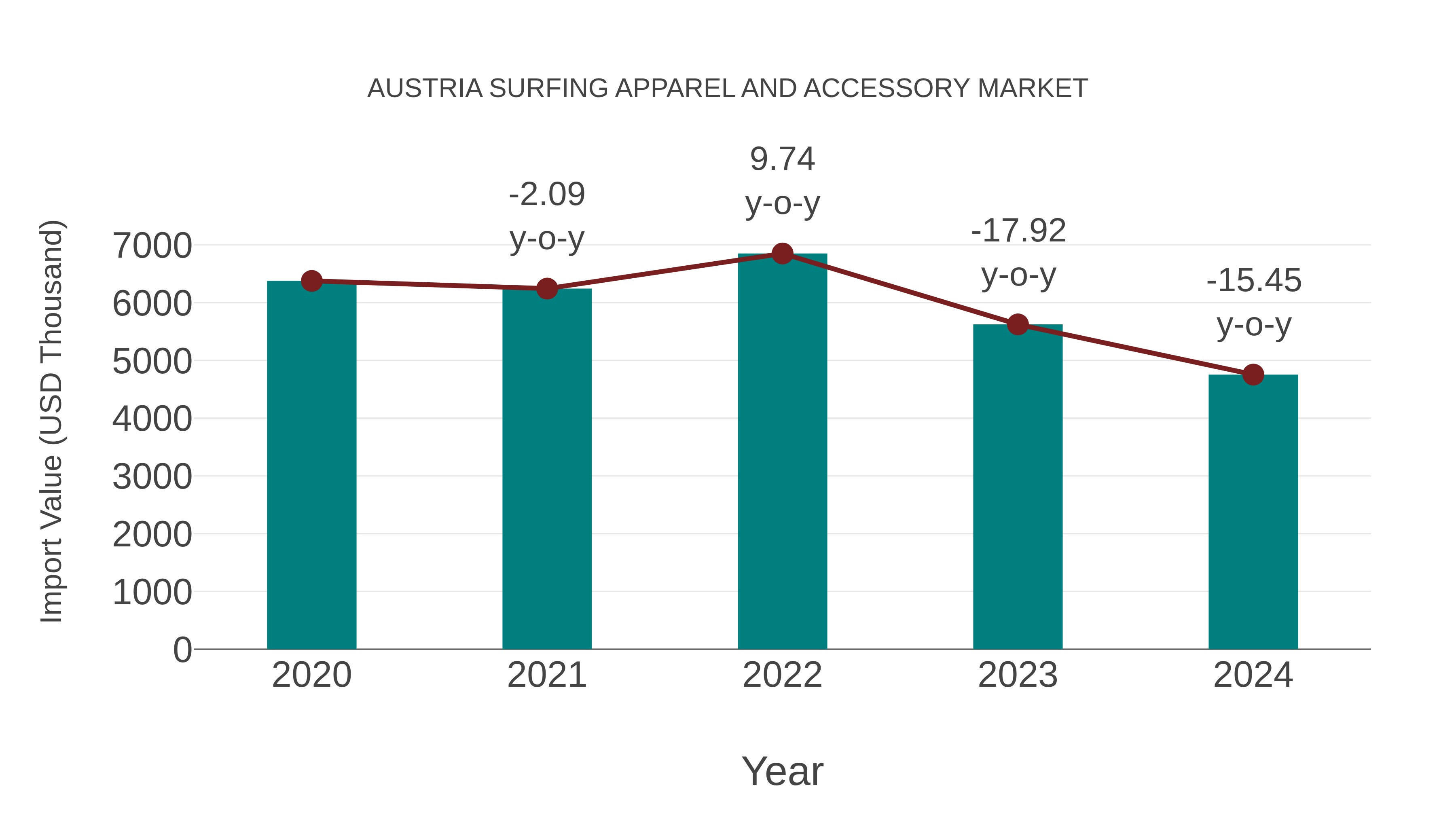  Austria Surfing Apparel and Accessory Market: Import Trend Analysis
