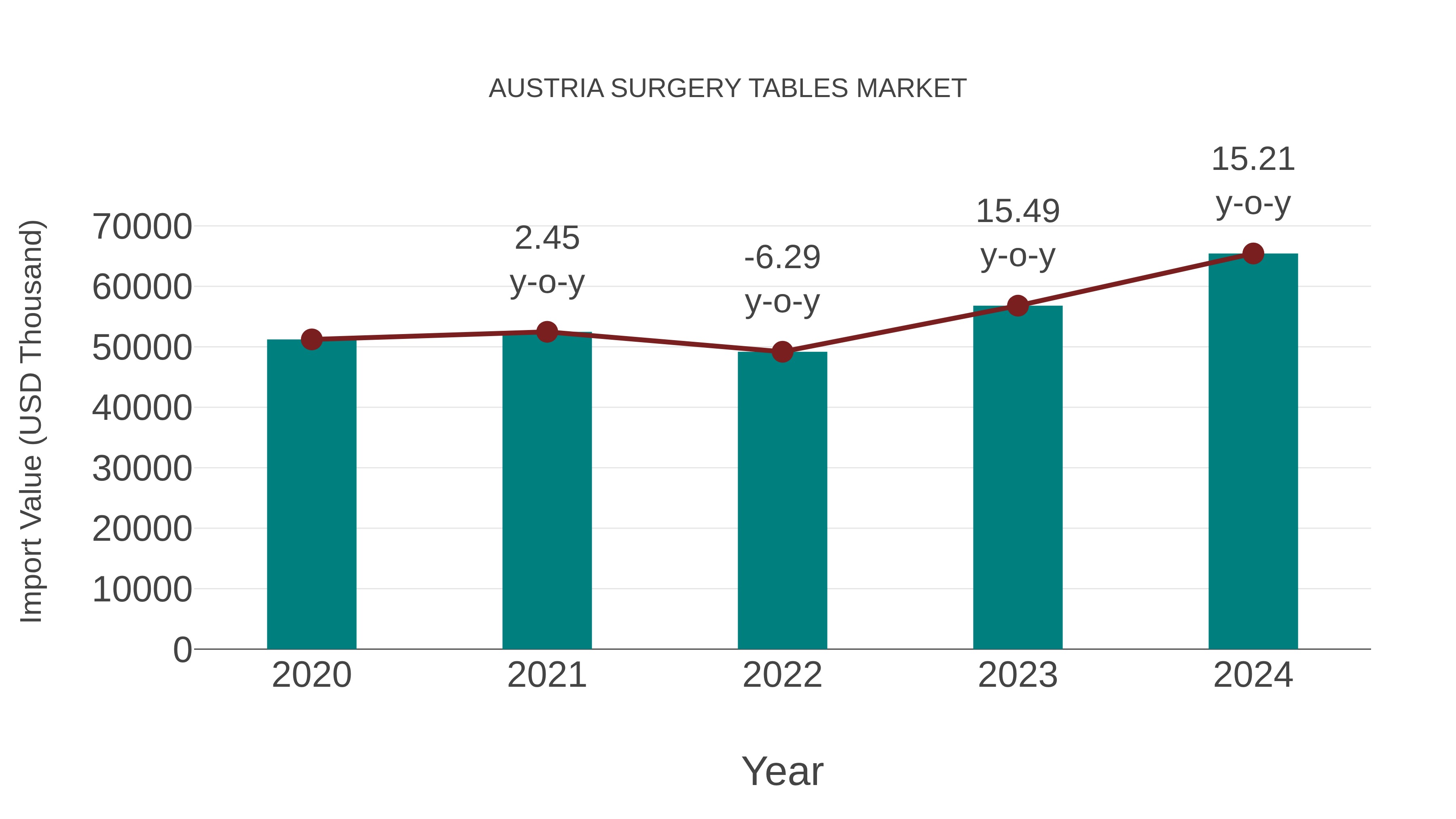  Austria Surgery Tables Market: Import Trend Analysis