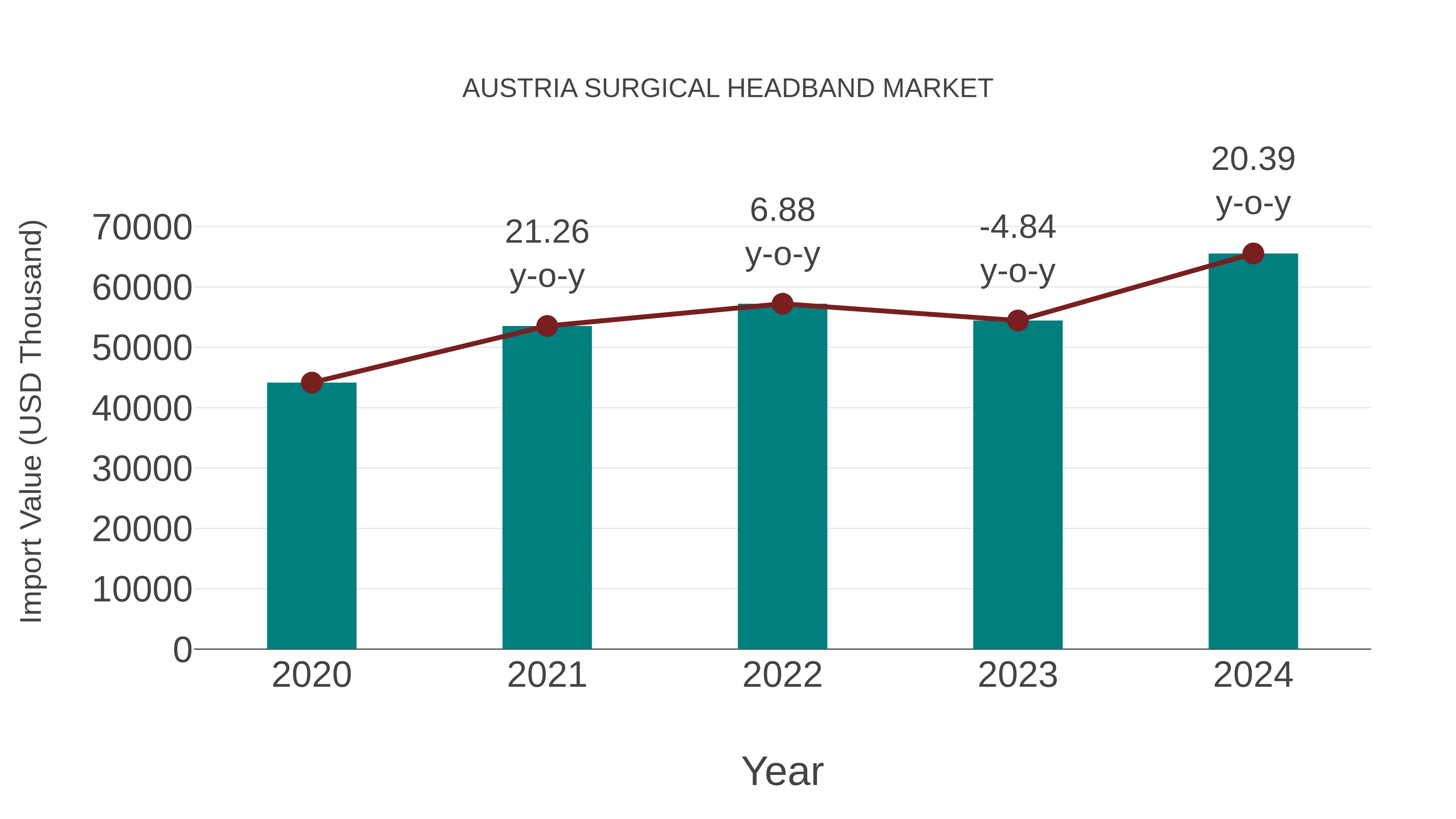 Austria Surgical Headband Market: Import Trend Analysis